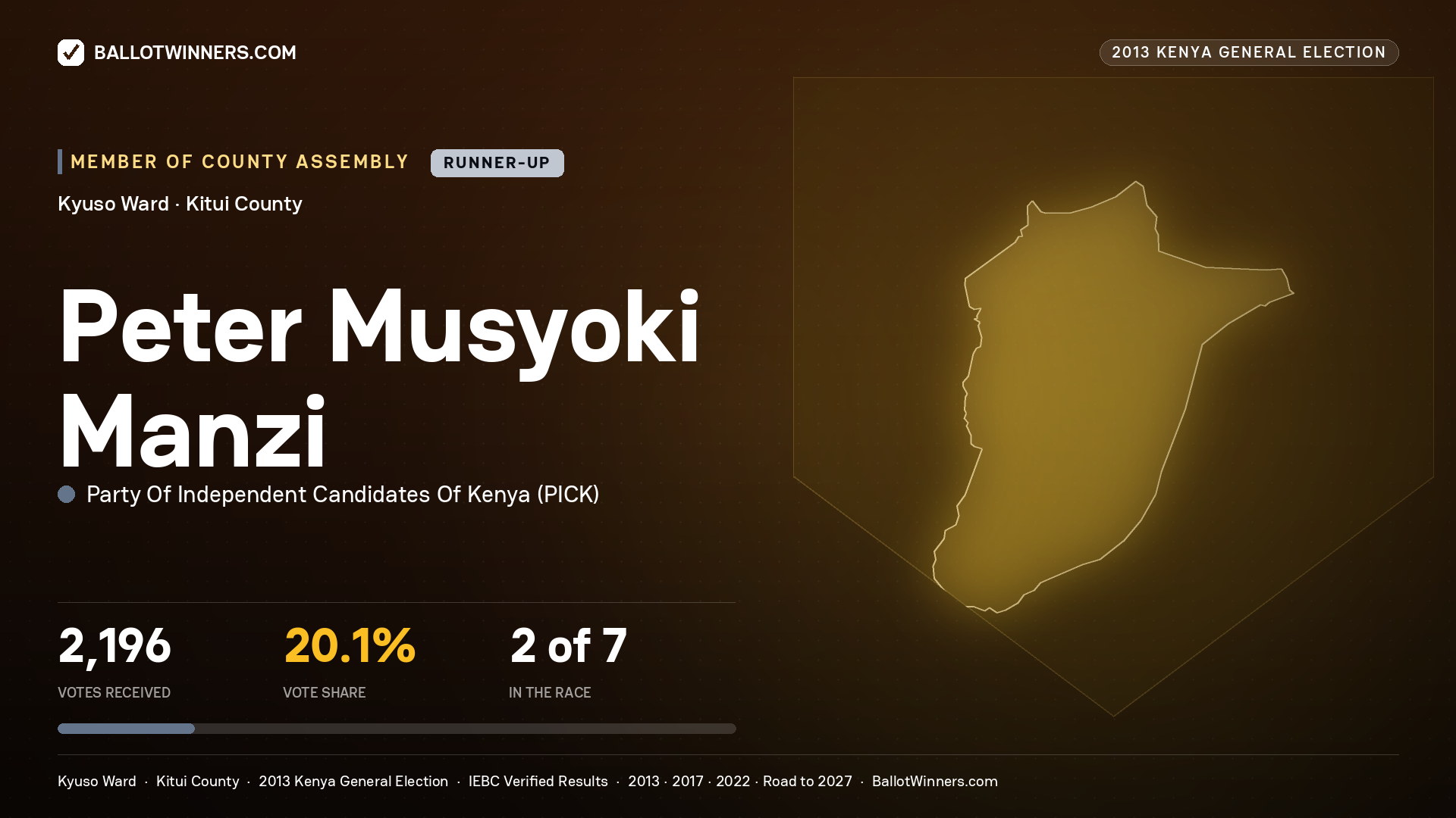 PETER MUSYOKI MANZI, contested Member of County Assembly for KYUSO, 2,196 votes, 2013 Kenya general election.