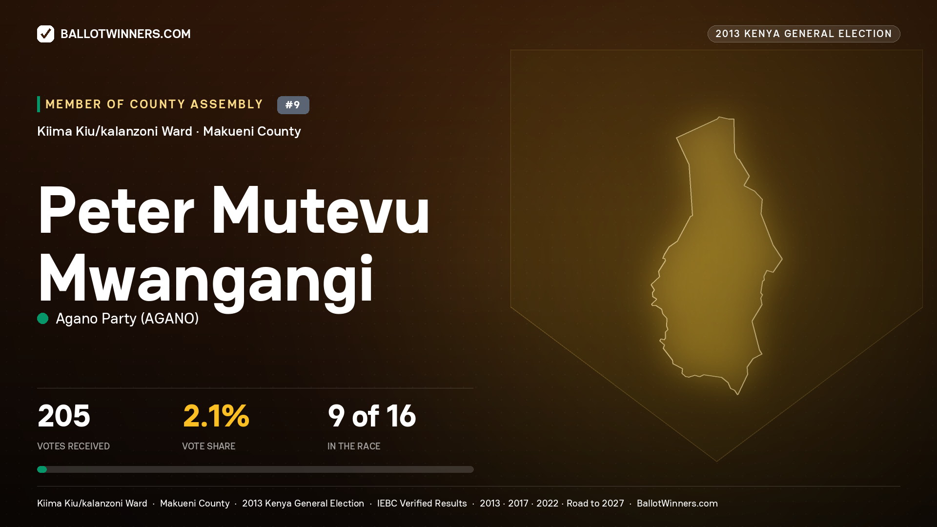 PETER MUTEVU MWANGANGI, contested Member of County Assembly for KIIMA KIU/KALANZONI, 205 votes, 2013 Kenya general election.