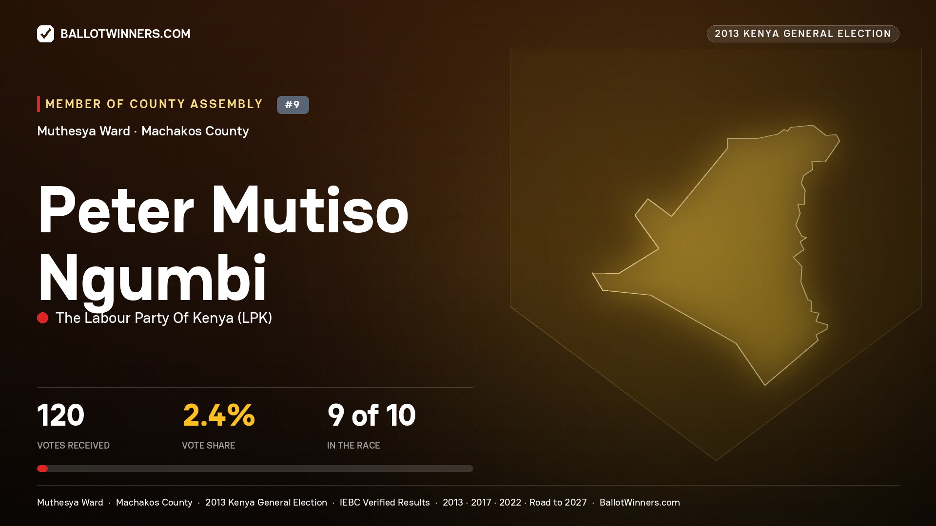 PETER MUTISO NGUMBI, contested Member of County Assembly for MUTHESYA, 120 votes, 2013 Kenya general election.