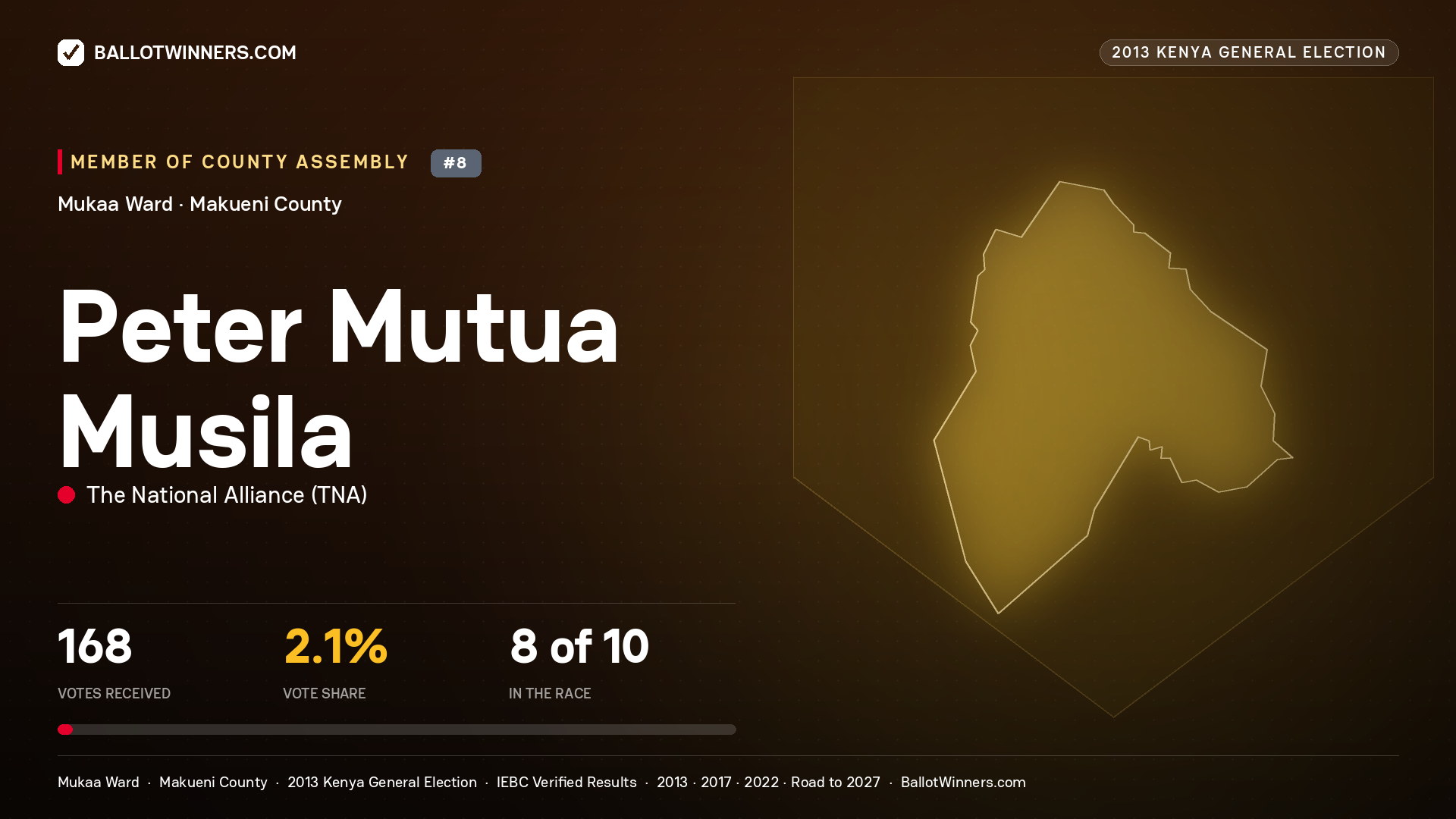PETER MUTUA MUSILA, contested Member of County Assembly for MUKAA, 168 votes, 2013 Kenya general election.