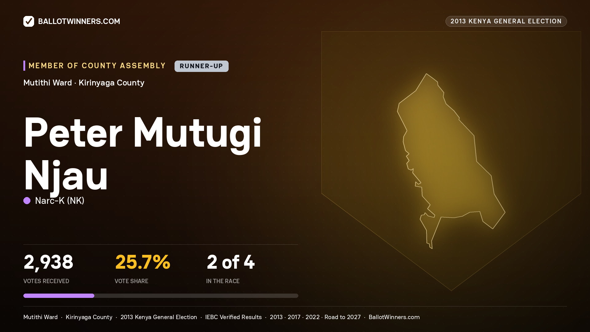 PETER MUTUGI NJAU, contested Member of County Assembly for MUTITHI, 2,938 votes, 2013 Kenya general election.