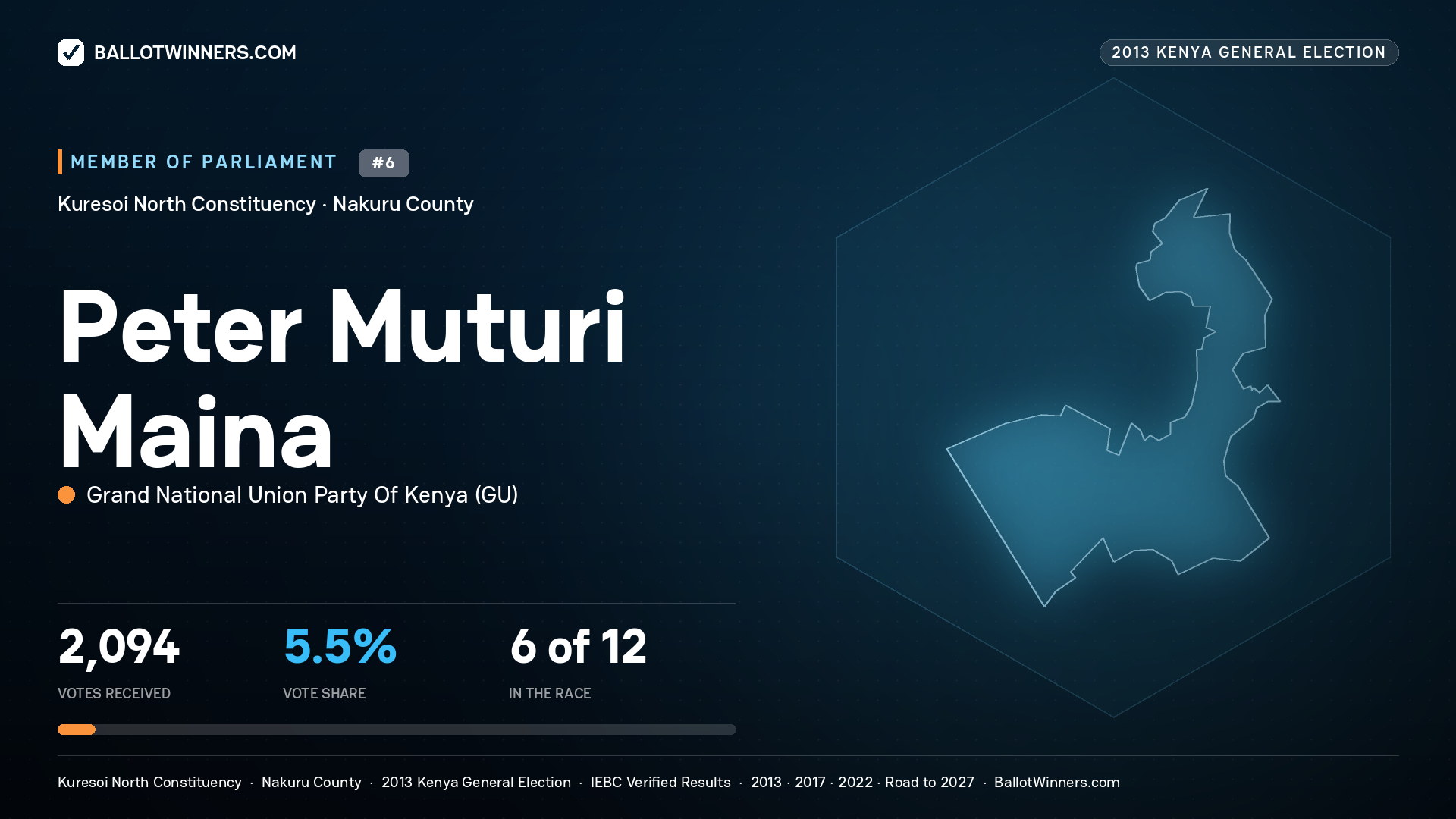PETER MUTURI MAINA, contested Member of Parliament for KURESOI NORTH, 2,094 votes, 2013 Kenya general election.