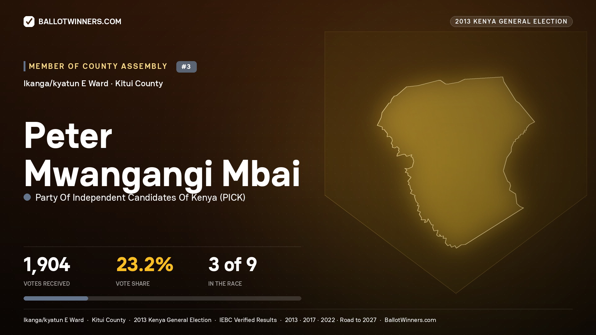 PETER MWANGANGI MBAI, contested Member of County Assembly for IKANGA/KYATUN E, 1,904 votes, 2013 Kenya general election.