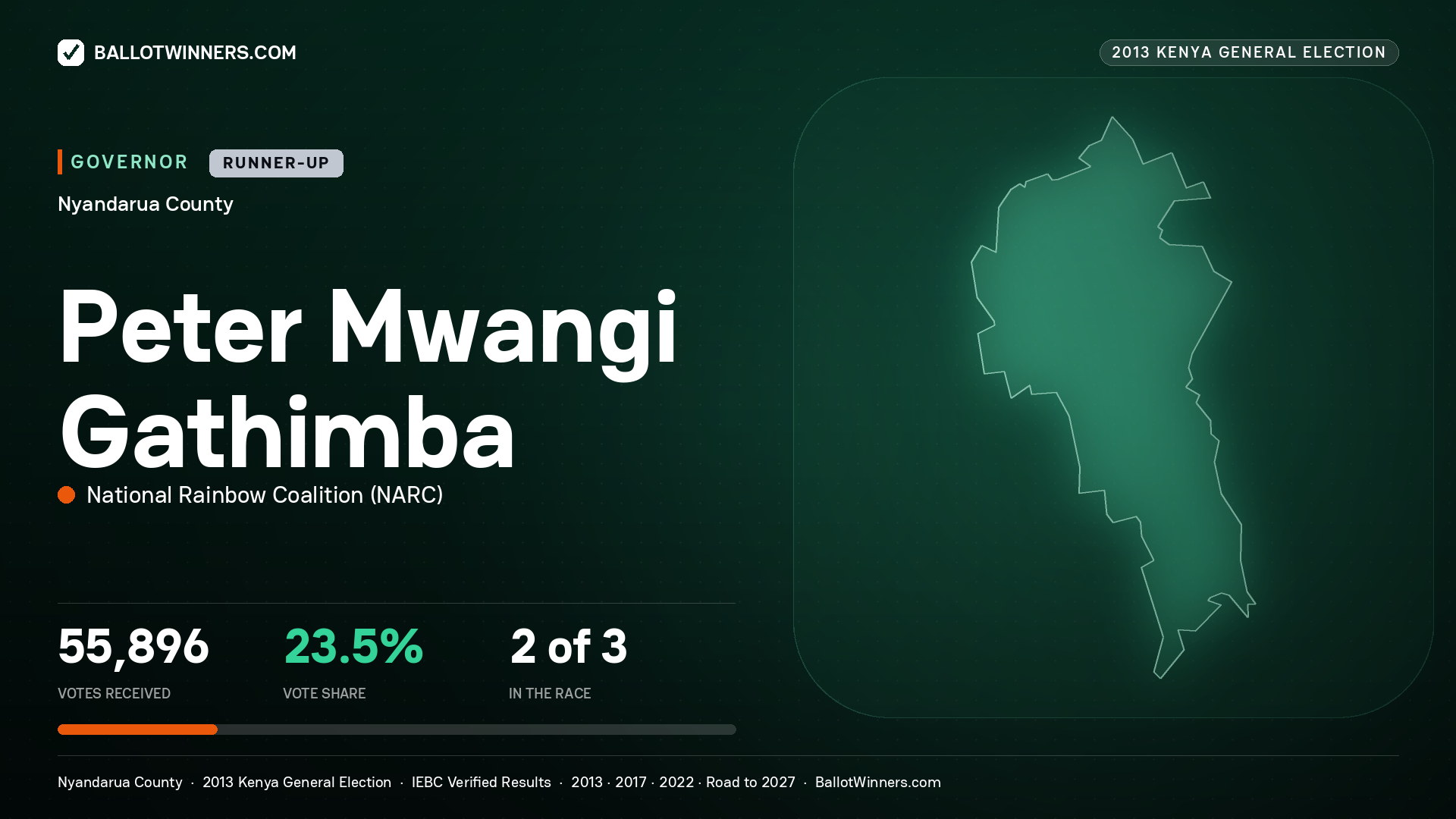 PETER MWANGI GATHIMBA, NATIONAL RAINBOW COALITION, contested Governor for NYANDARUA, 55,896 votes, 2013 Kenya general election.