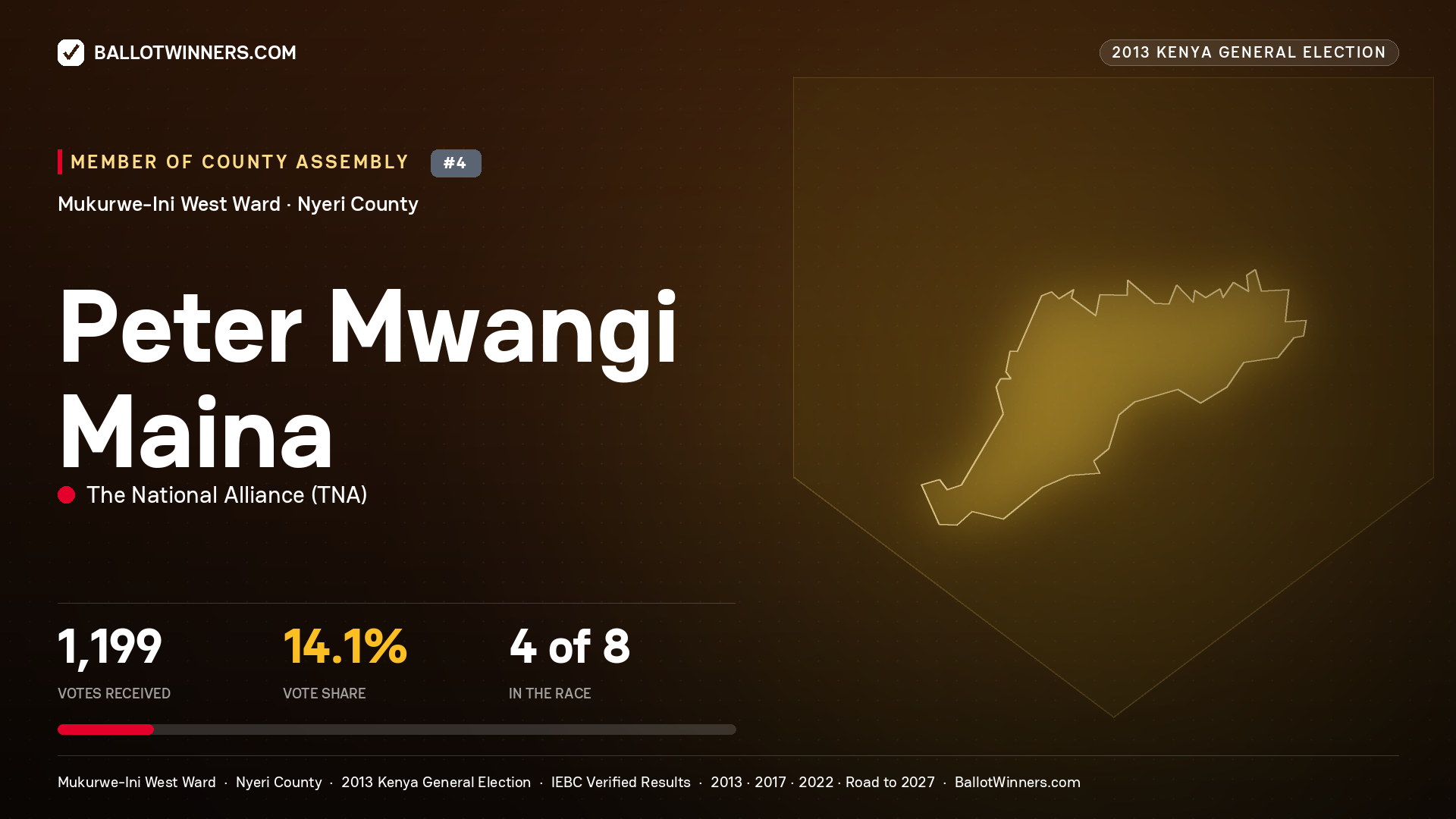 PETER MWANGI MAINA, contested Member of County Assembly for MUKURWE-INI WEST, 1,199 votes, 2013 Kenya general election.