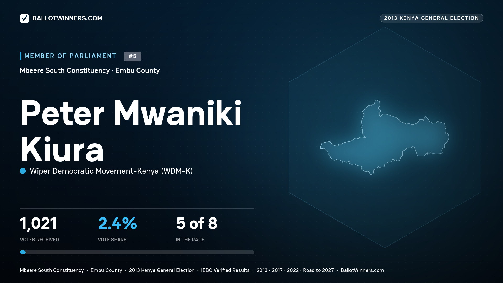 PETER MWANIKI KIURA, contested Member of Parliament for MBEERE SOUTH, 1,021 votes, 2013 Kenya general election.