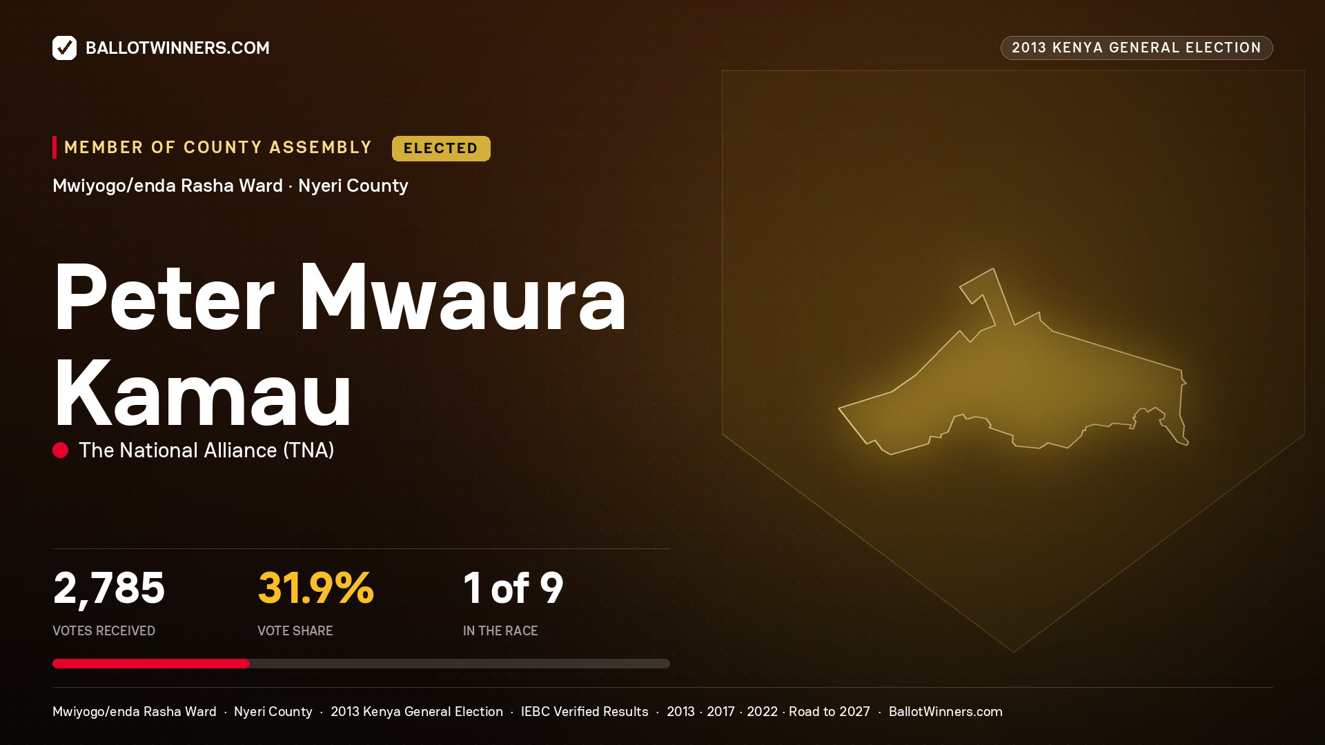 PETER MWAURA KAMAU, elected Member of County Assembly for MWIYOGO/ENDA
RASHA, 2,785 votes, 2013 Kenya general election.