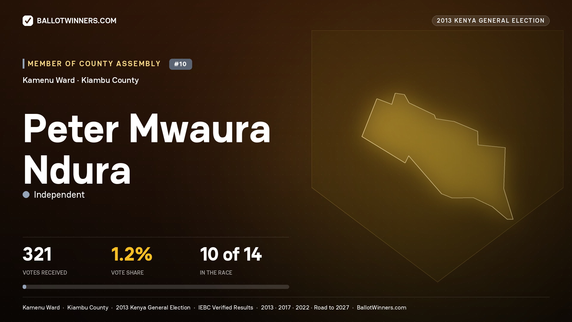 PETER MWAURA NDURA, contested Member of County Assembly for KAMENU, 321 votes, 2013 Kenya general election.
