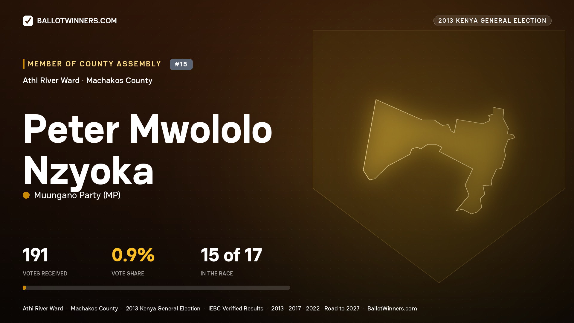PETER MWOLOLO NZYOKA, contested Member of County Assembly for ATHI RIVER, 191 votes, 2013 Kenya general election.