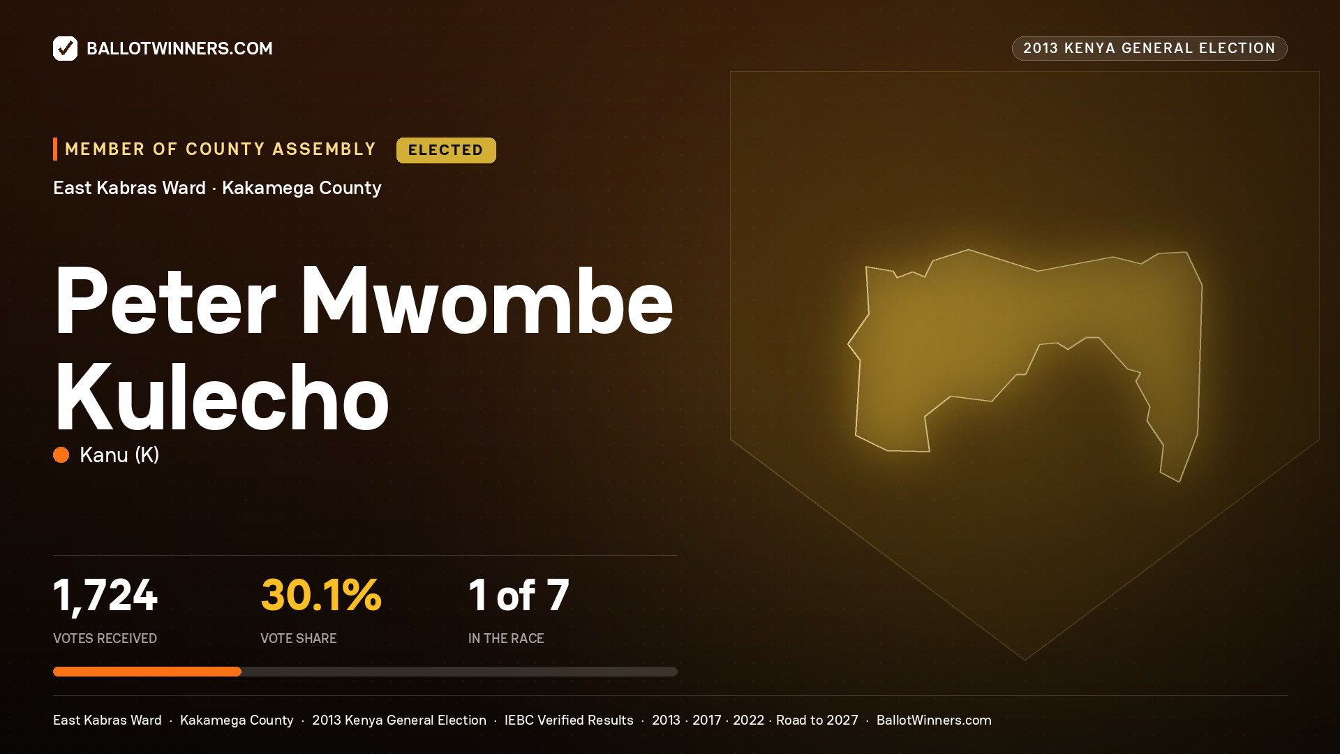 PETER MWOMBE KULECHO, elected Member of County Assembly for EAST KABRAS, 1,724 votes, 2013 Kenya general election.