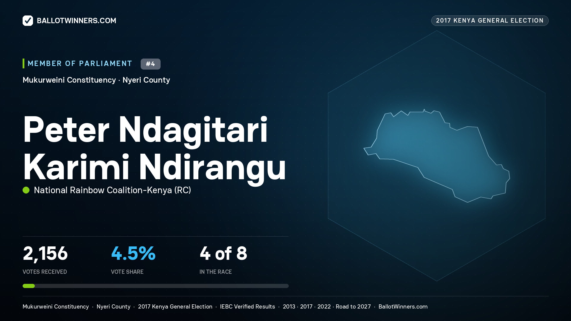 PETER NDAGITARI KARIMI NDIRANGU, NATIONAL RAINBOW COALITION-KENYA, contested Member of Parliament for MUKURWEINI, 2,156 votes, 2017 Kenya general election.