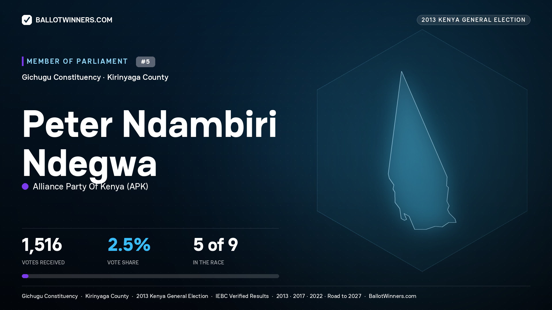 PETER NDAMBIRI NDEGWA, contested Member of Parliament for GICHUGU, 1,516 votes, 2013 Kenya general election.