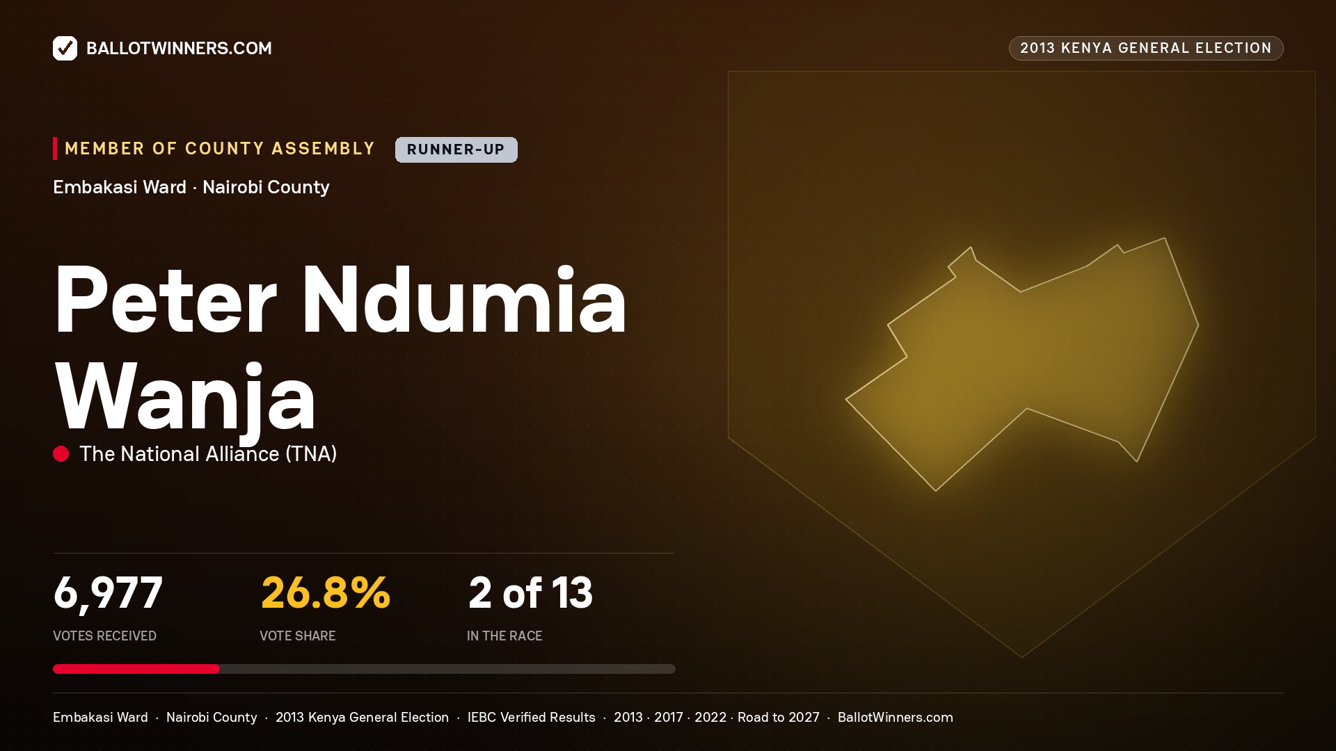 PETER  NDUMIA WANJA, contested Member of County Assembly for EMBAKASI, 6,977 votes, 2013 Kenya general election.