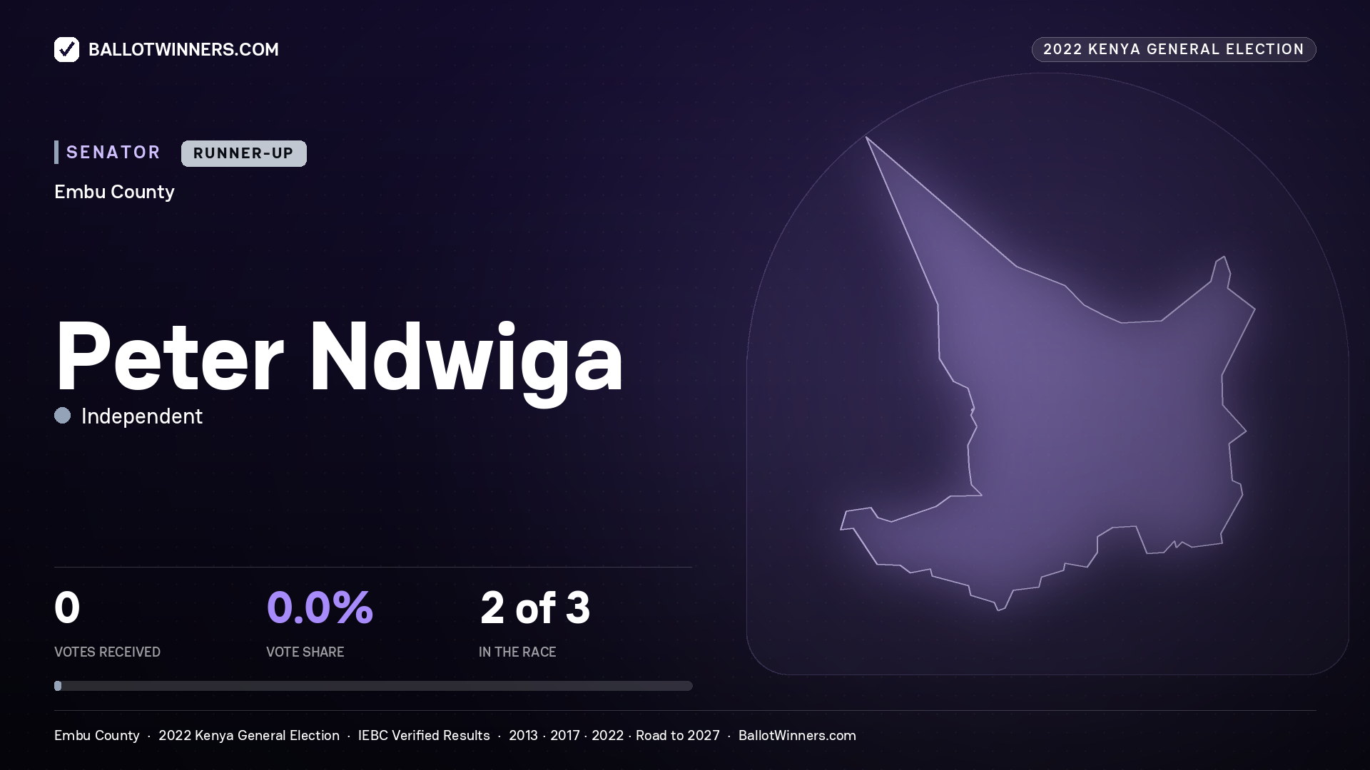 Peter Ndwiga, Independent, contested Senator for EMBU, 2022 Kenya general election.