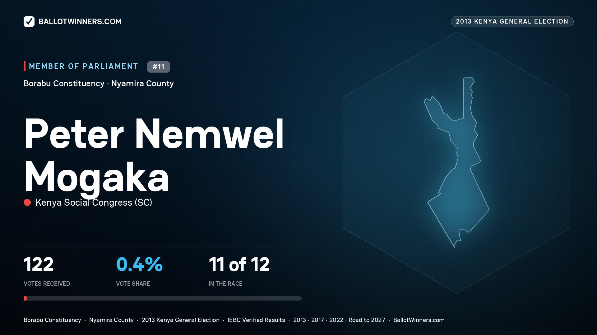 PETER NEMWEL MOGAKA, contested Member of Parliament for BORABU, 122 votes, 2013 Kenya general election.