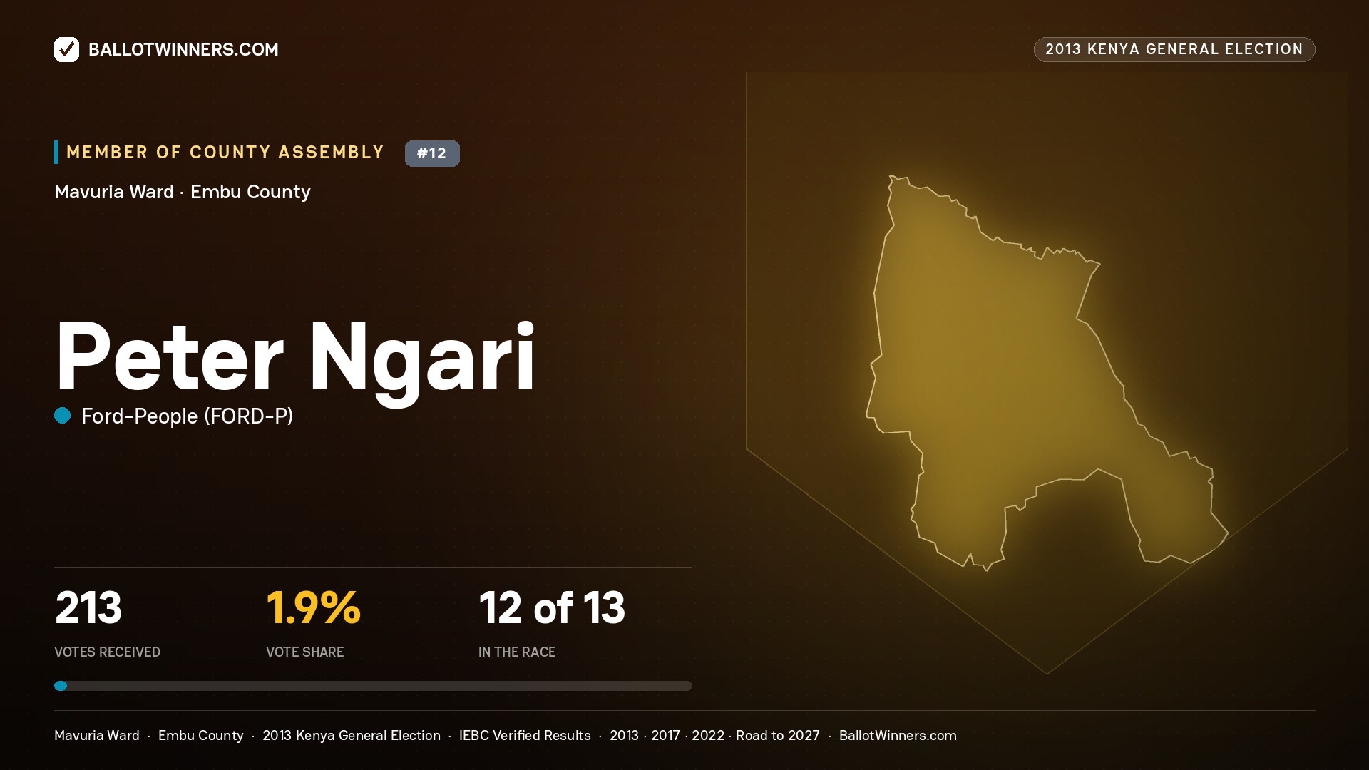 PETER NGARI, contested Member of County Assembly for MAVURIA, 213 votes, 2013 Kenya general election.