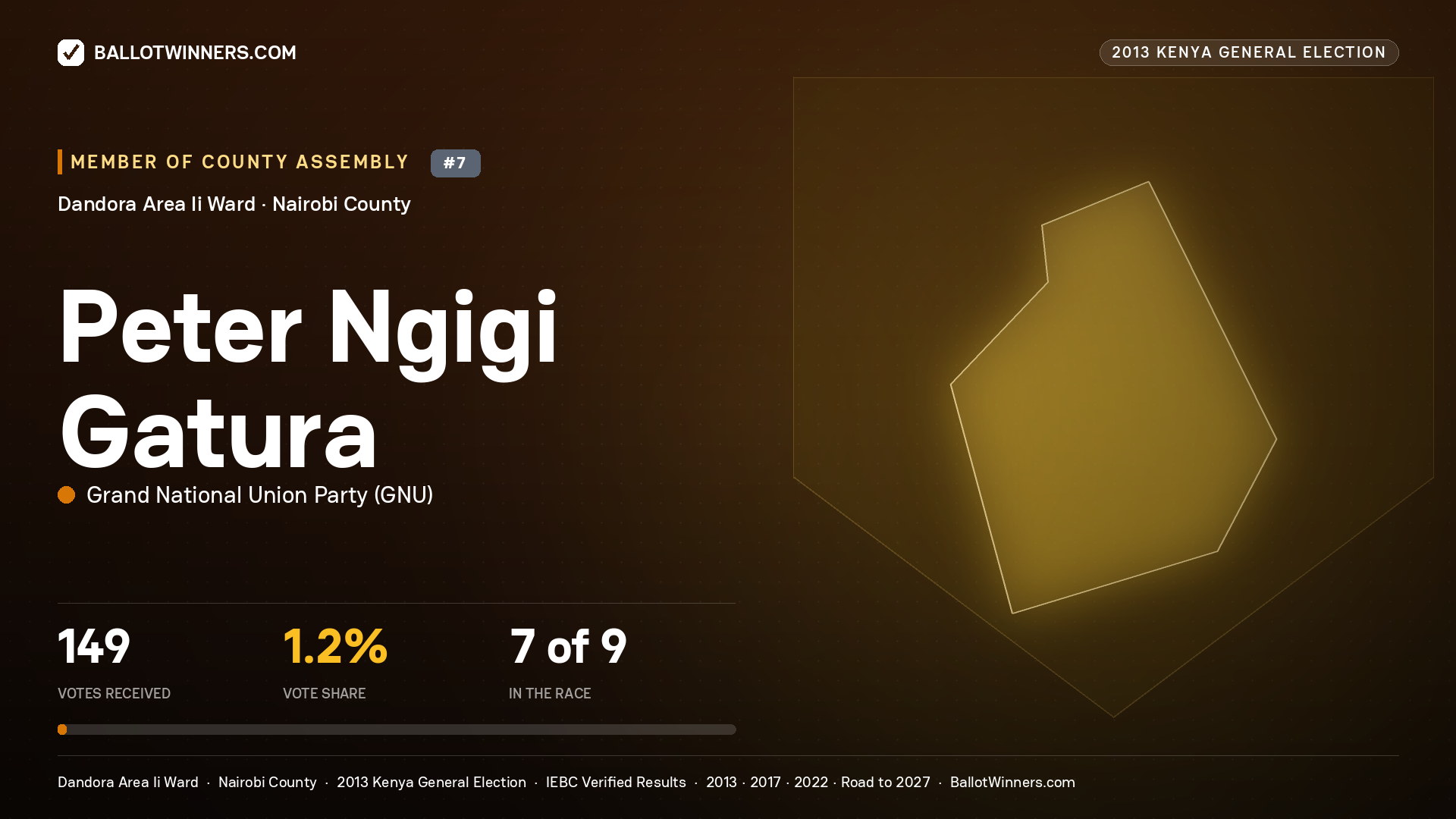 PETER NGIGI GATURA, contested Member of County Assembly for DANDORA AREA
II, 149 votes, 2013 Kenya general election.