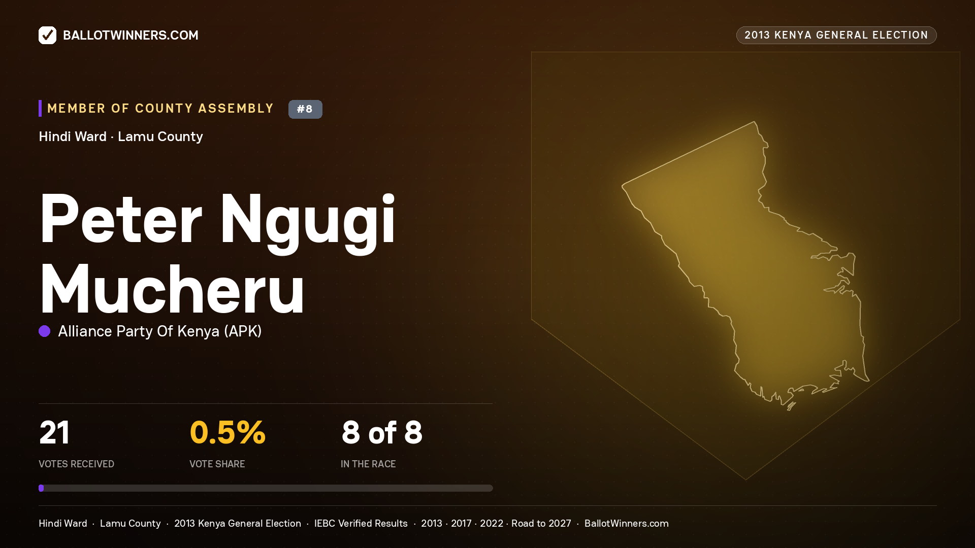 PETER NGUGI MUCHERU, contested Member of County Assembly for HINDI, 21 votes, 2013 Kenya general election.