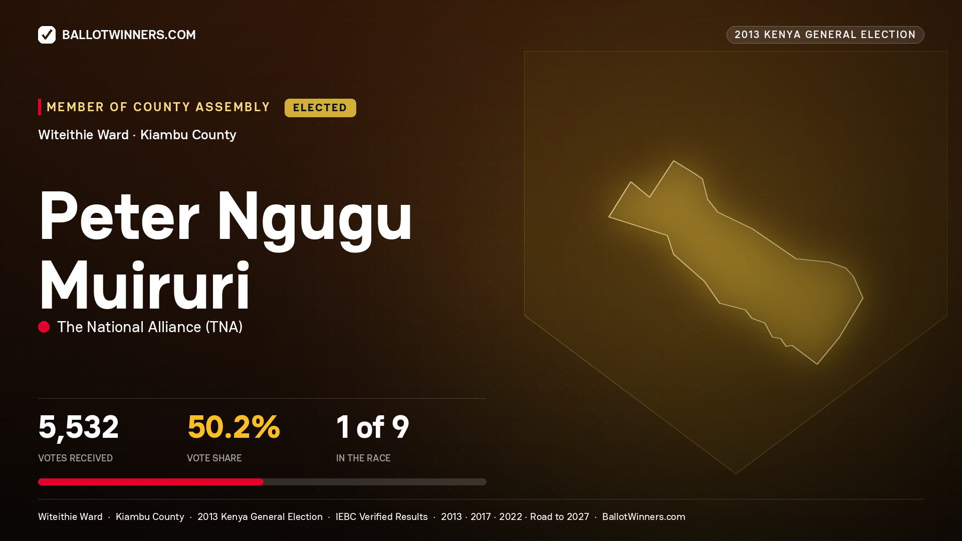 PETER NGUGU MUIRURI, elected Member of County Assembly for WITEITHIE, 5,532 votes, 2013 Kenya general election.