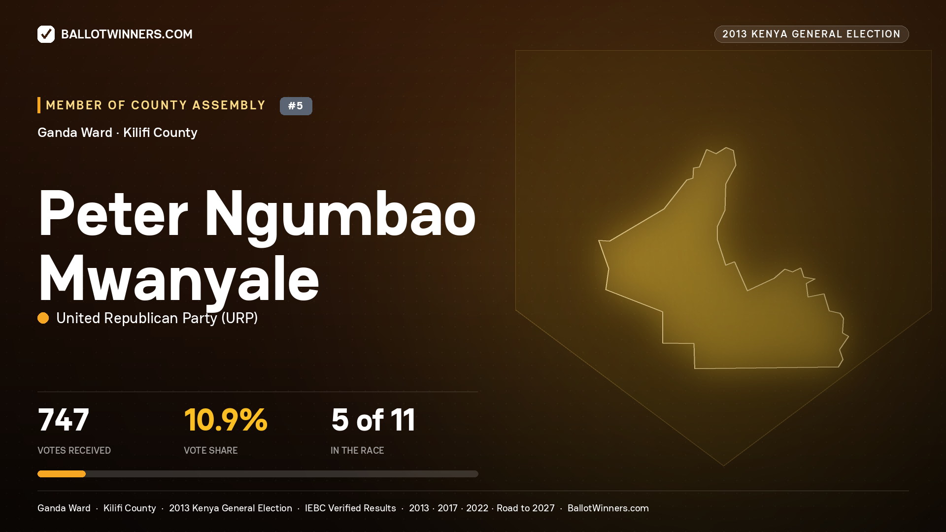 PETER NGUMBAO MWANYALE, contested Member of County Assembly for GANDA, 747 votes, 2013 Kenya general election.