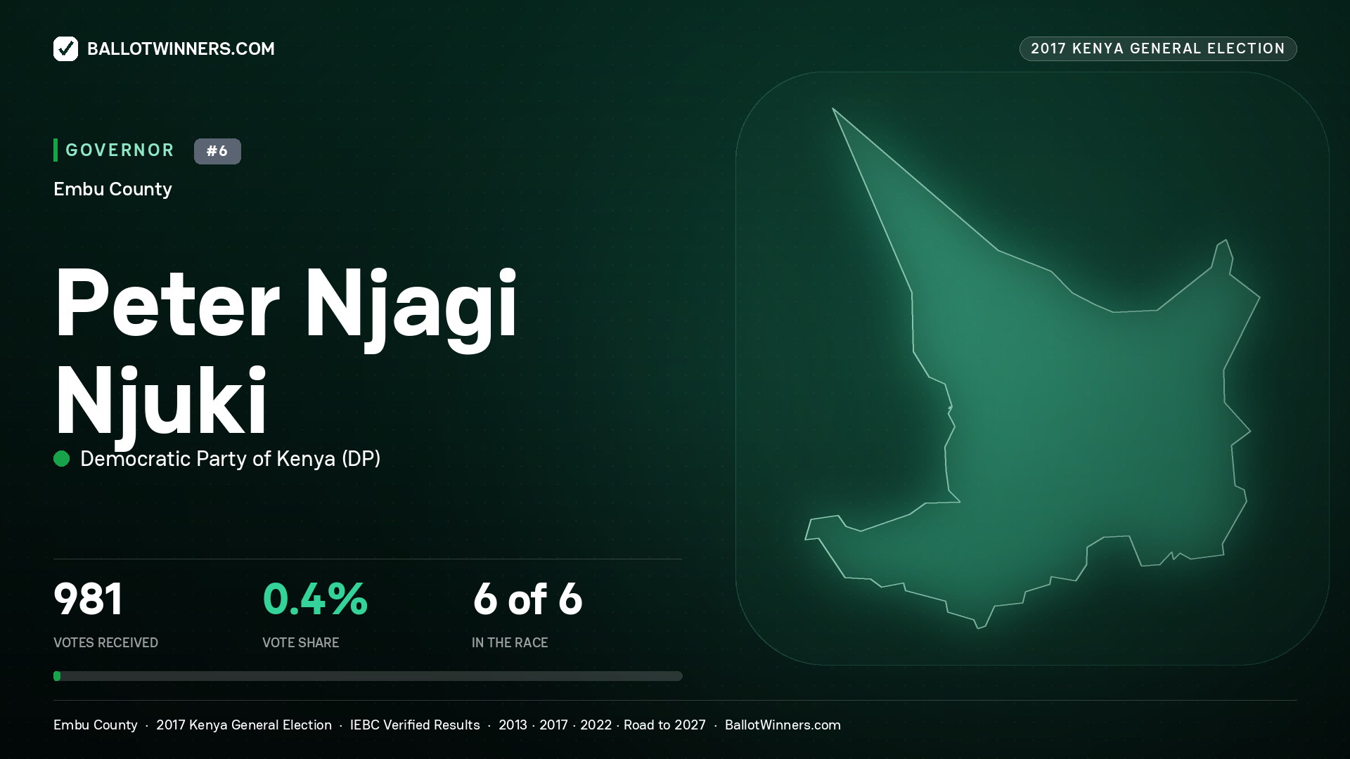 PETER NJAGI NJUKI, DEMOCRATIC PARTY OF KENYA, contested Governor for EMBU, 981 votes, 2017 Kenya general election.