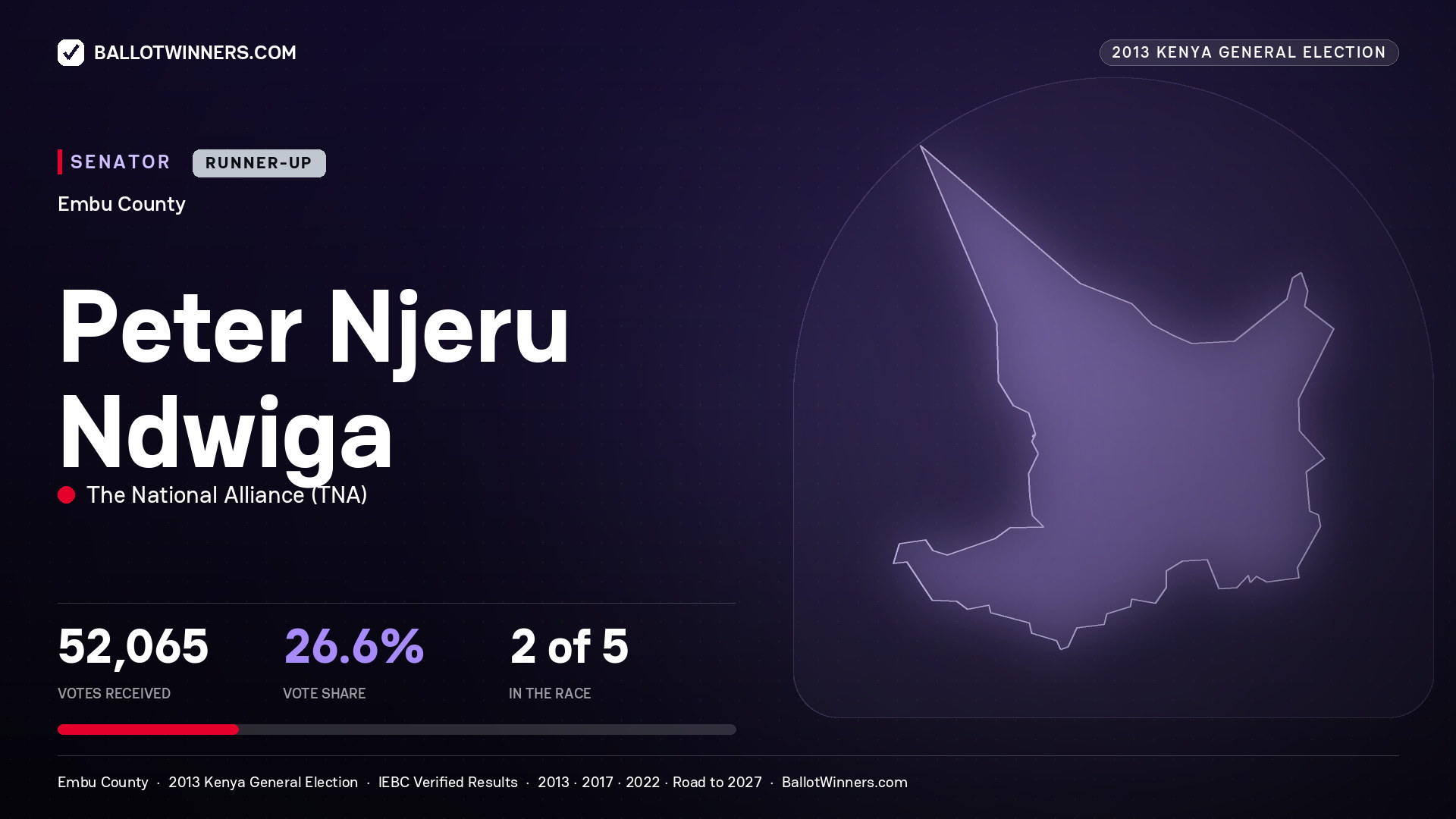 PETER NJERU NDWIGA, contested Senator for EMBU, 52,065 votes, 2013 Kenya general election.