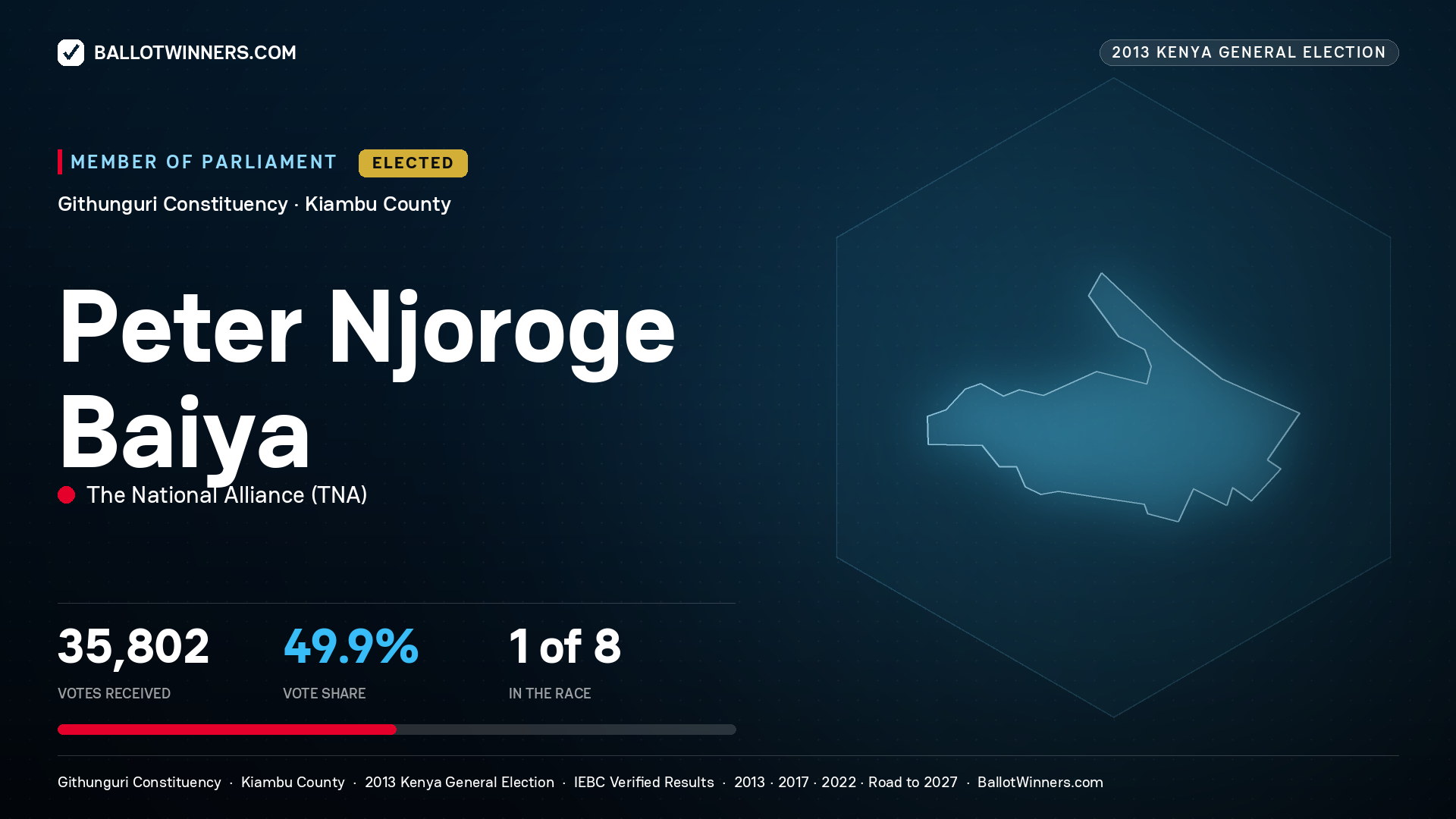 PETER NJOROGE BAIYA, elected Member of Parliament for GITHUNGURI, 35,802 votes, 2013 Kenya general election.