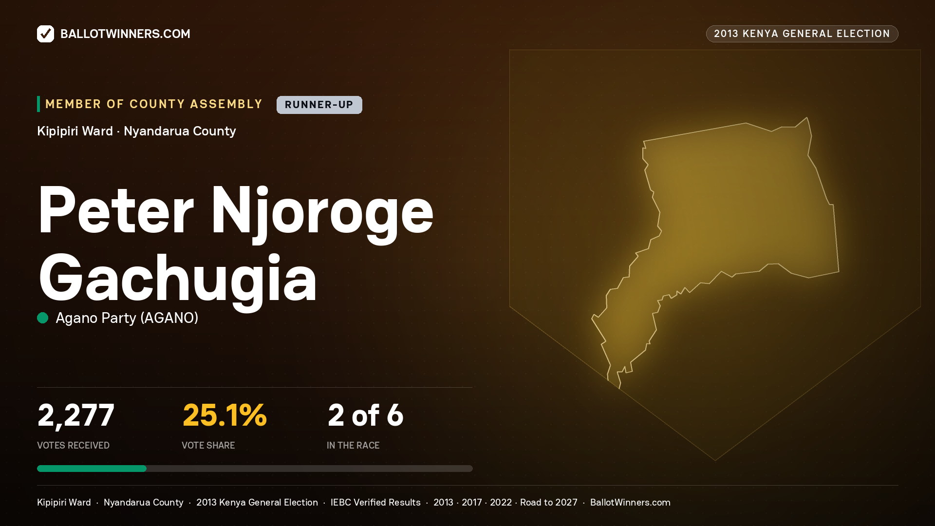 PETER NJOROGE GACHUGIA, contested Member of County Assembly for KIPIPIRI, 2,277 votes, 2013 Kenya general election.