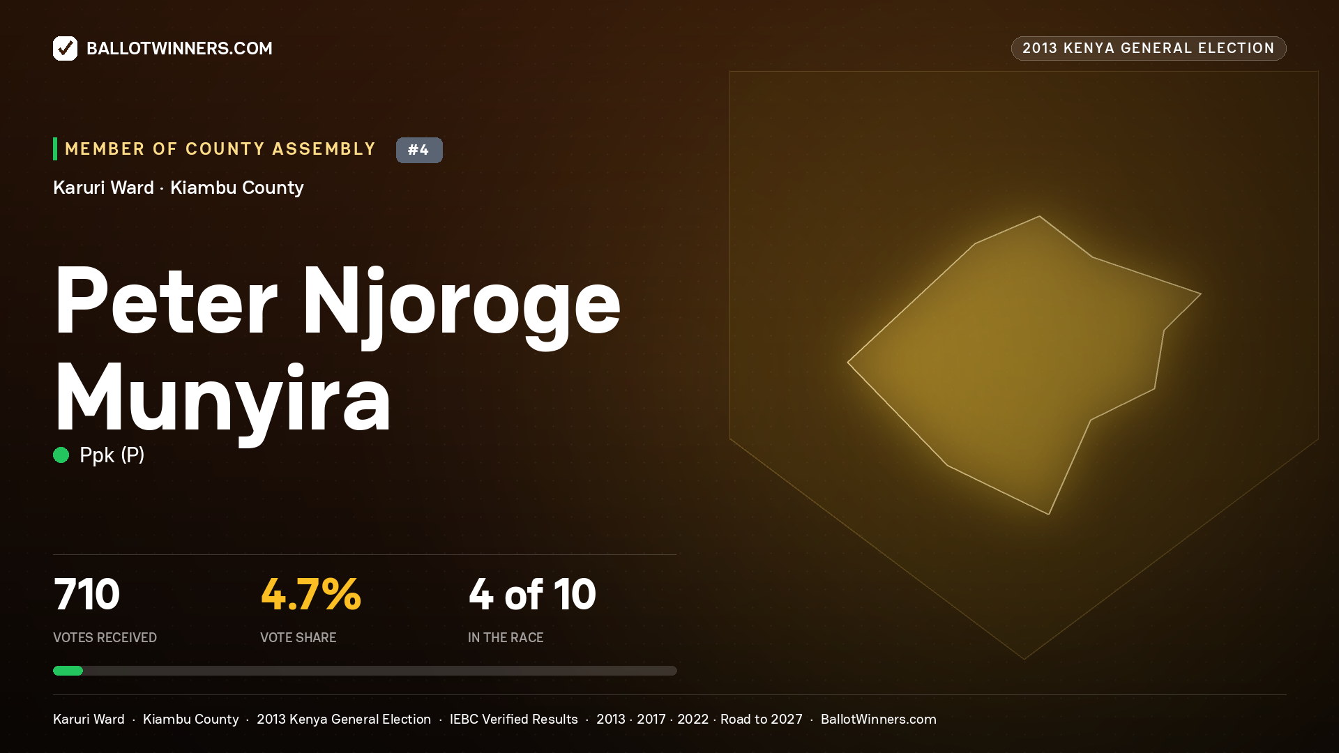 PETER NJOROGE MUNYIRA, contested Member of County Assembly for KARURI, 710 votes, 2013 Kenya general election.