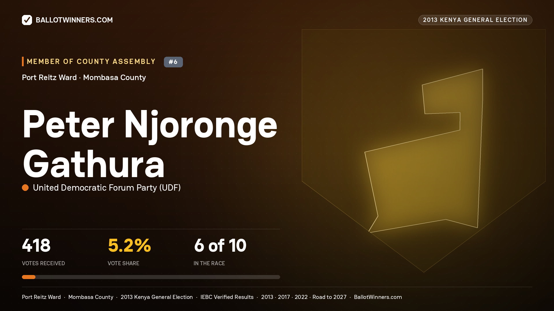 PETER NJORONGE GATHURA, contested Member of County Assembly for PORT REITZ, 418 votes, 2013 Kenya general election.