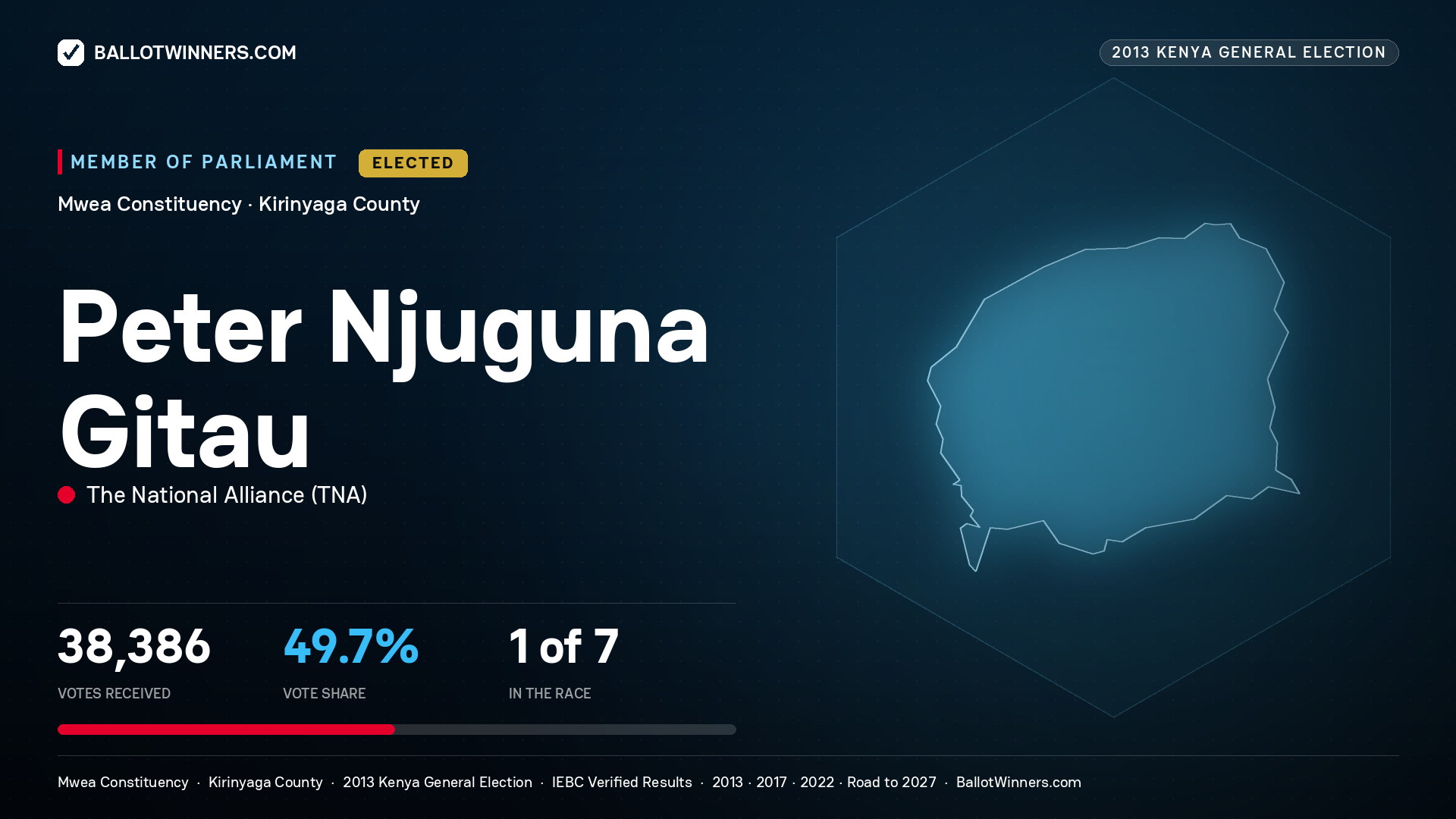 PETER NJUGUNA GITAU, elected Member of Parliament for MWEA, 38,386 votes, 2013 Kenya general election.