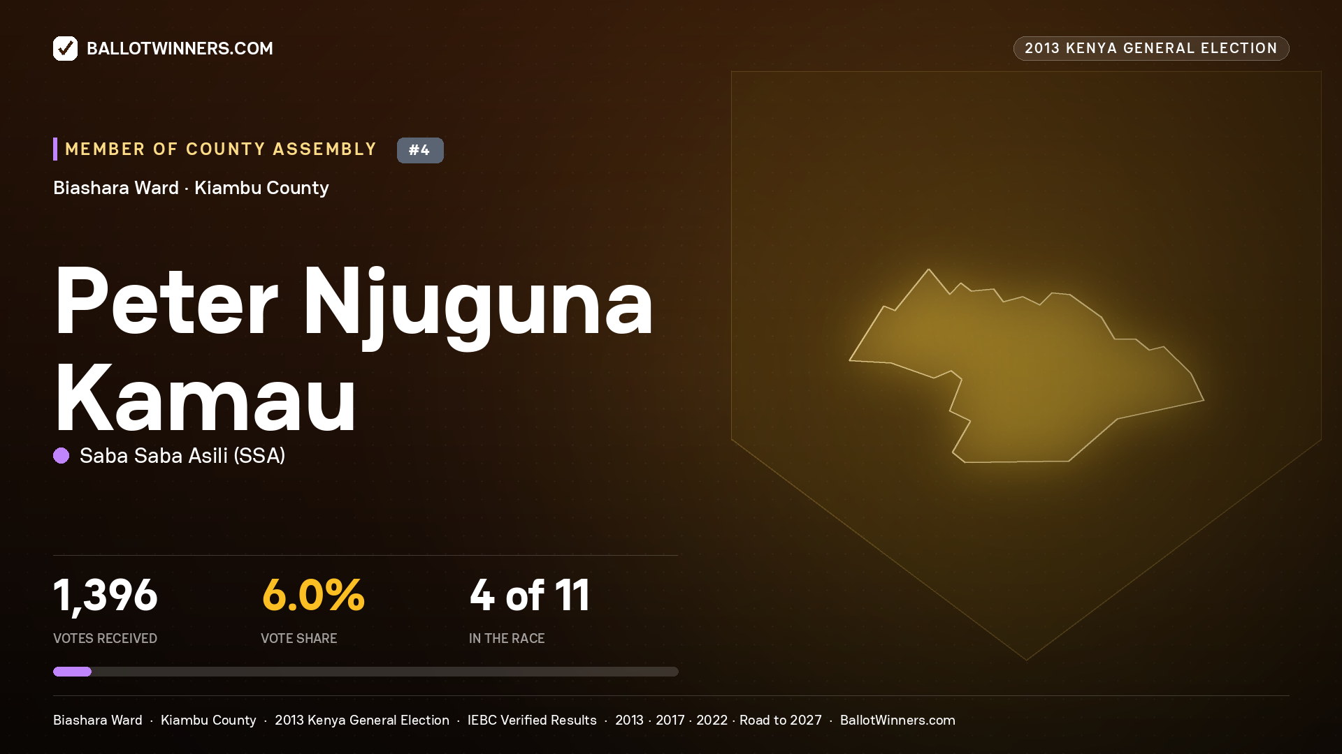 PETER NJUGUNA KAMAU, contested Member of County Assembly for BIASHARA, 1,396 votes, 2013 Kenya general election.