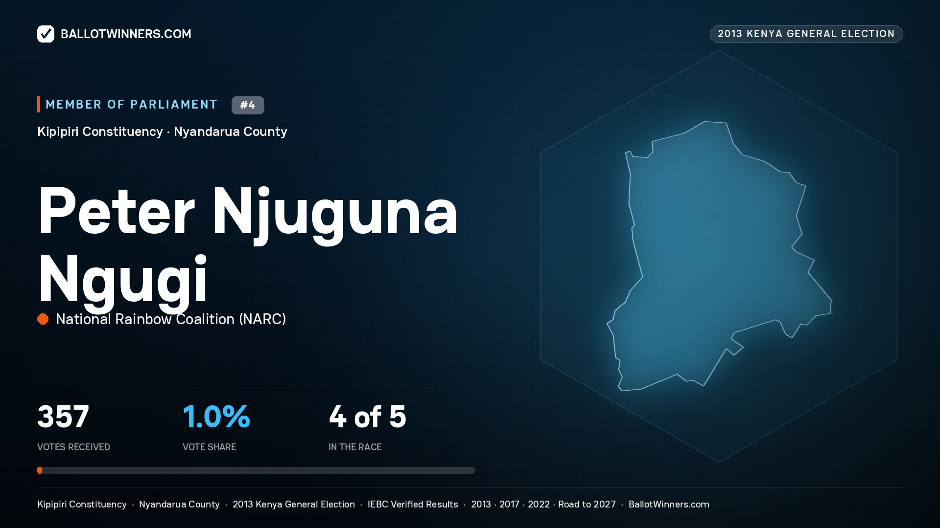 PETER NJUGUNA NGUGI, contested Member of Parliament for KIPIPIRI, 357 votes, 2013 Kenya general election.