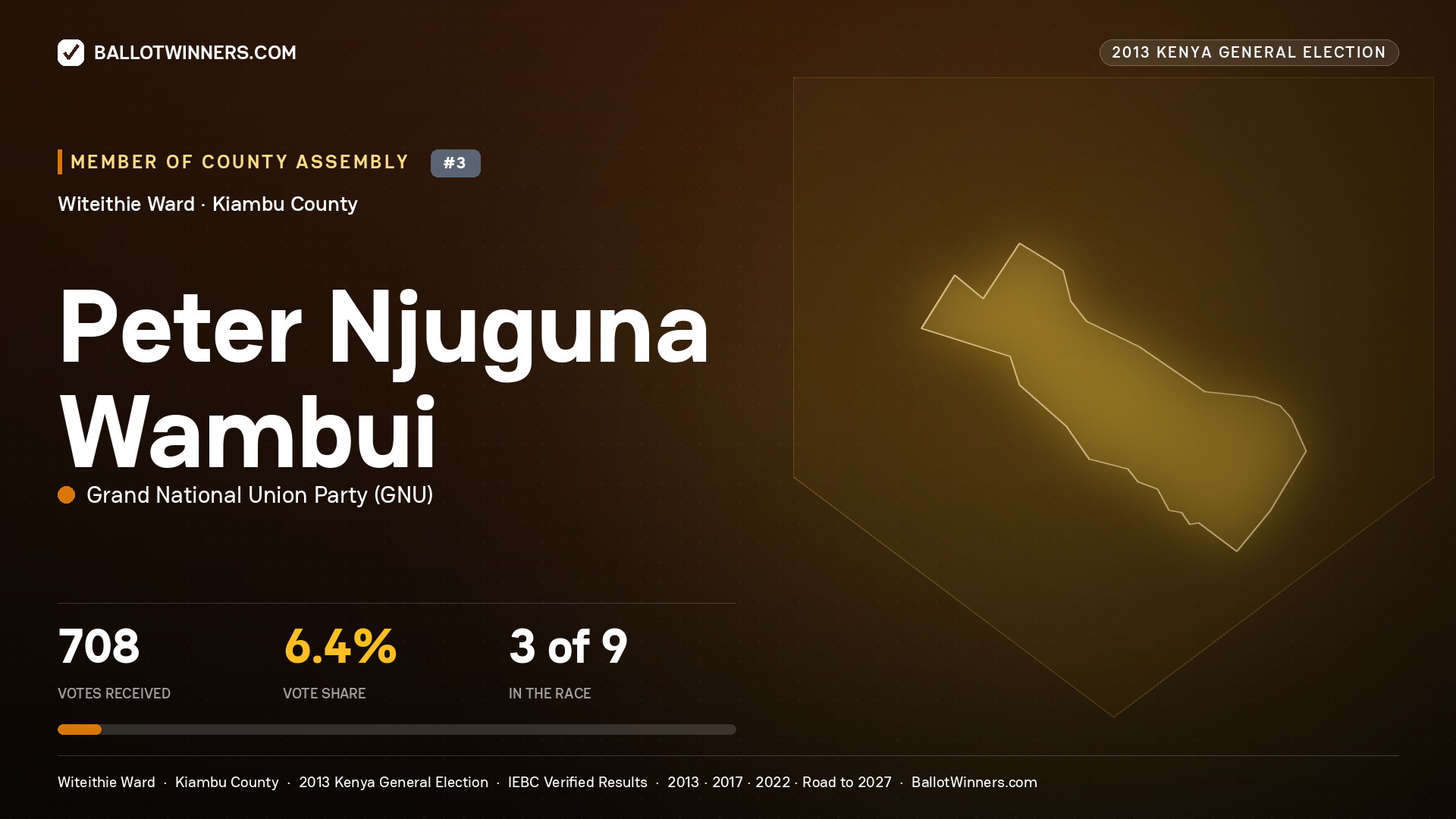 PETER NJUGUNA WAMBUI, contested Member of County Assembly for WITEITHIE, 708 votes, 2013 Kenya general election.