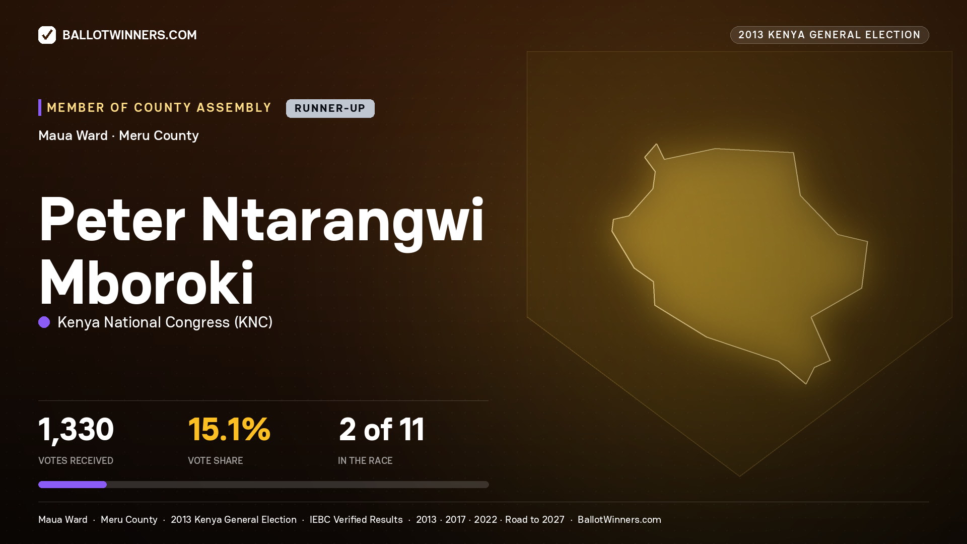 PETER NTARANGWI
MBOROKI, contested Member of County Assembly for MAUA, 1,330 votes, 2013 Kenya general election.
