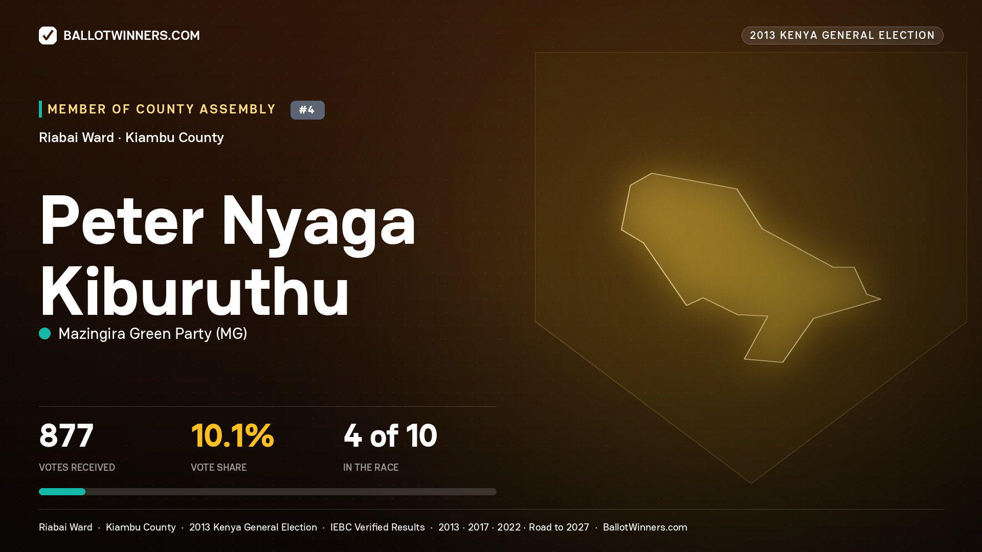 PETER NYAGA KIBURUTHU, contested Member of County Assembly for RIABAI, 877 votes, 2013 Kenya general election.