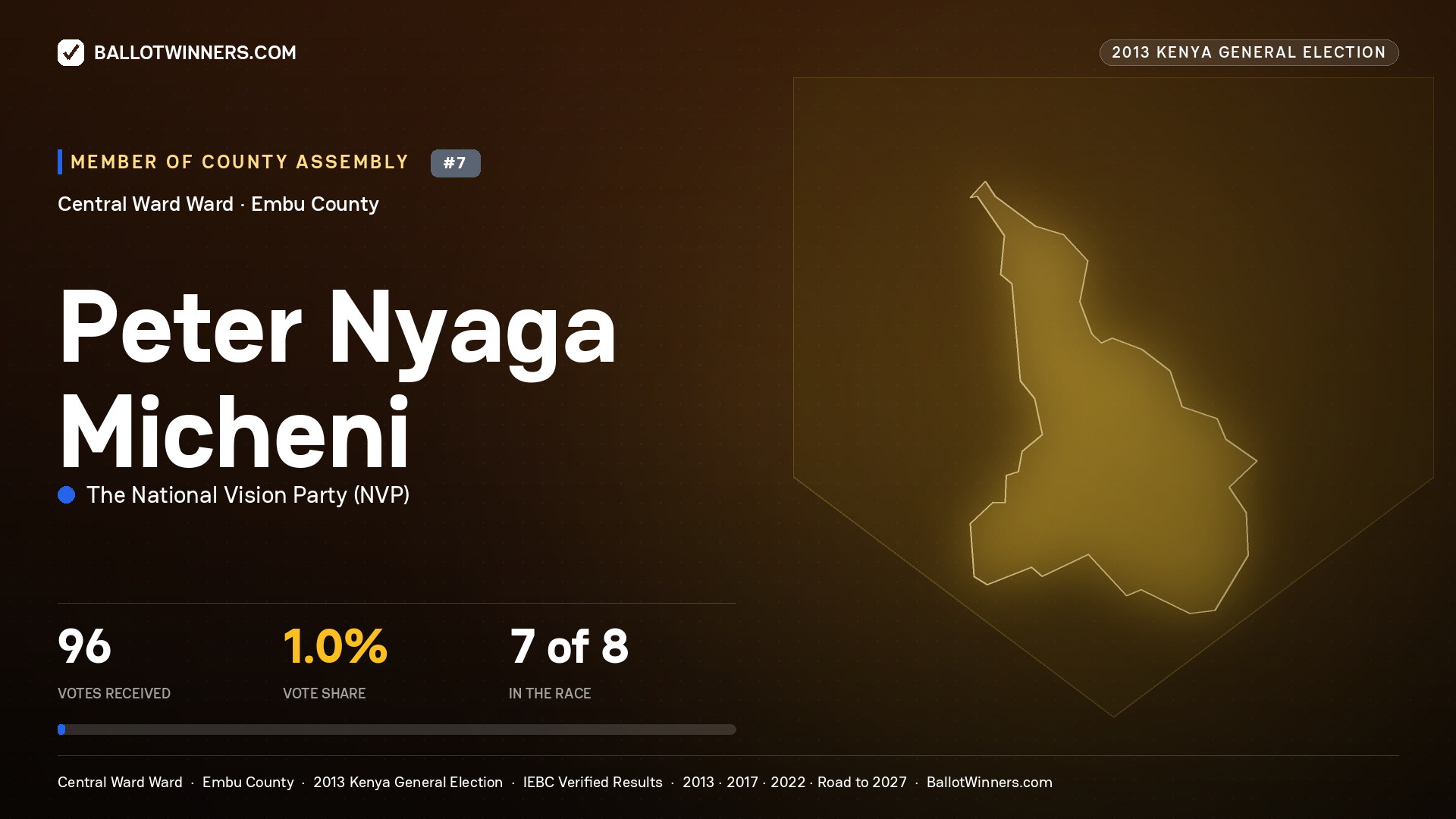 PETER NYAGA MICHENI, contested Member of County Assembly for CENTRAL   WARD, 96 votes, 2013 Kenya general election.