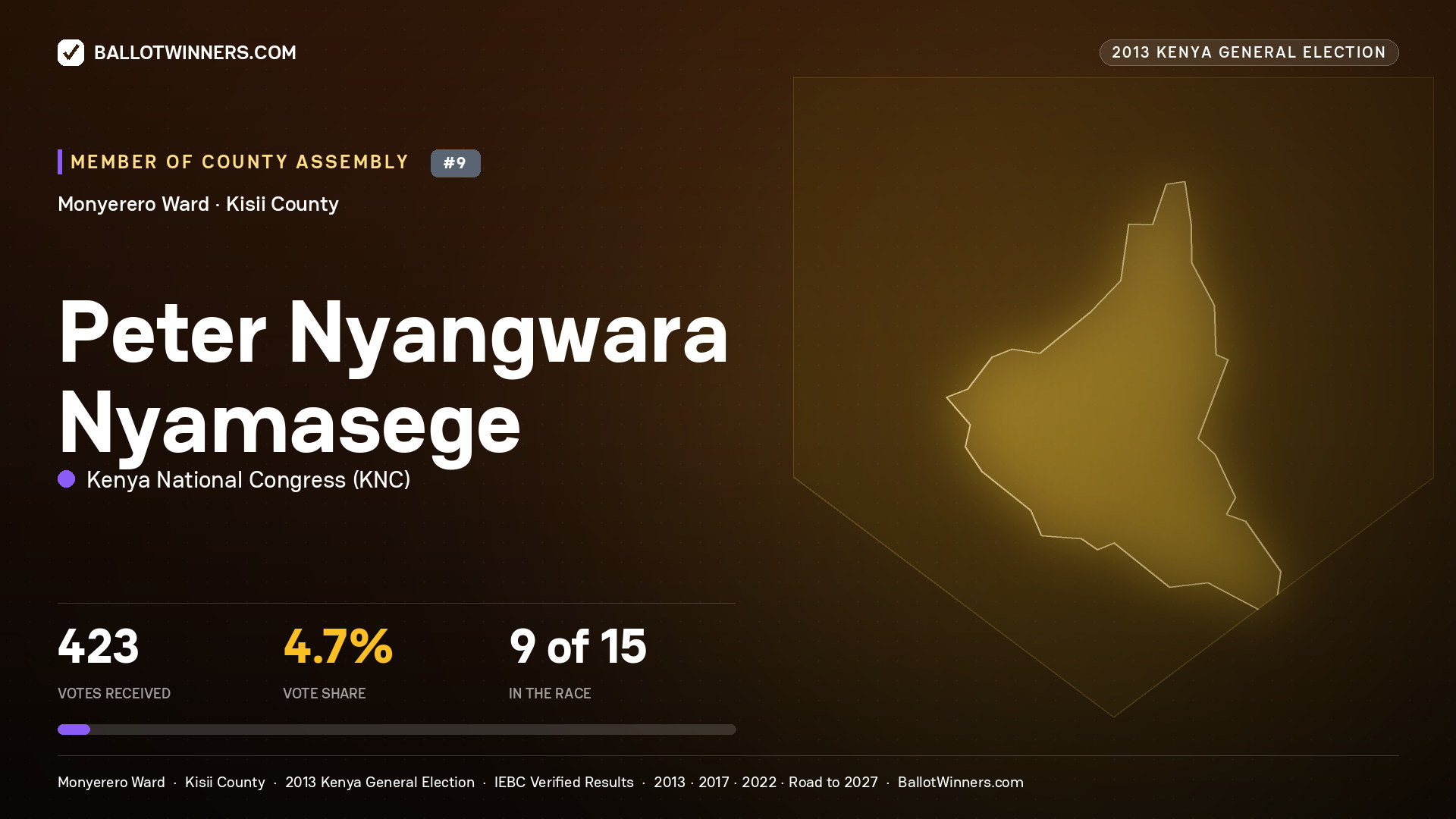 PETER NYANGWARA
NYAMASEGE, contested Member of County Assembly for MONYERERO, 423 votes, 2013 Kenya general election.