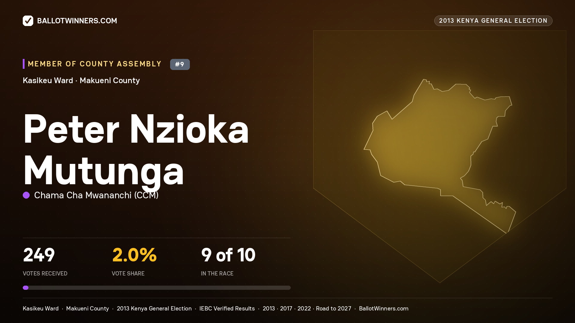 PETER NZIOKA MUTUNGA, contested Member of County Assembly for KASIKEU, 249 votes, 2013 Kenya general election.