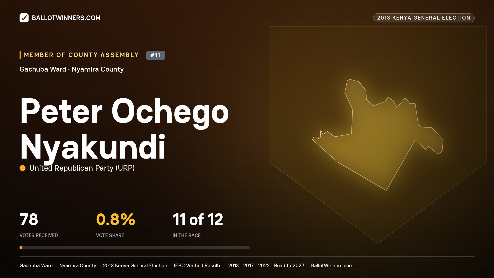 PETER OCHEGO NYAKUNDI, contested Member of County Assembly for GACHUBA, 78 votes, 2013 Kenya general election.
