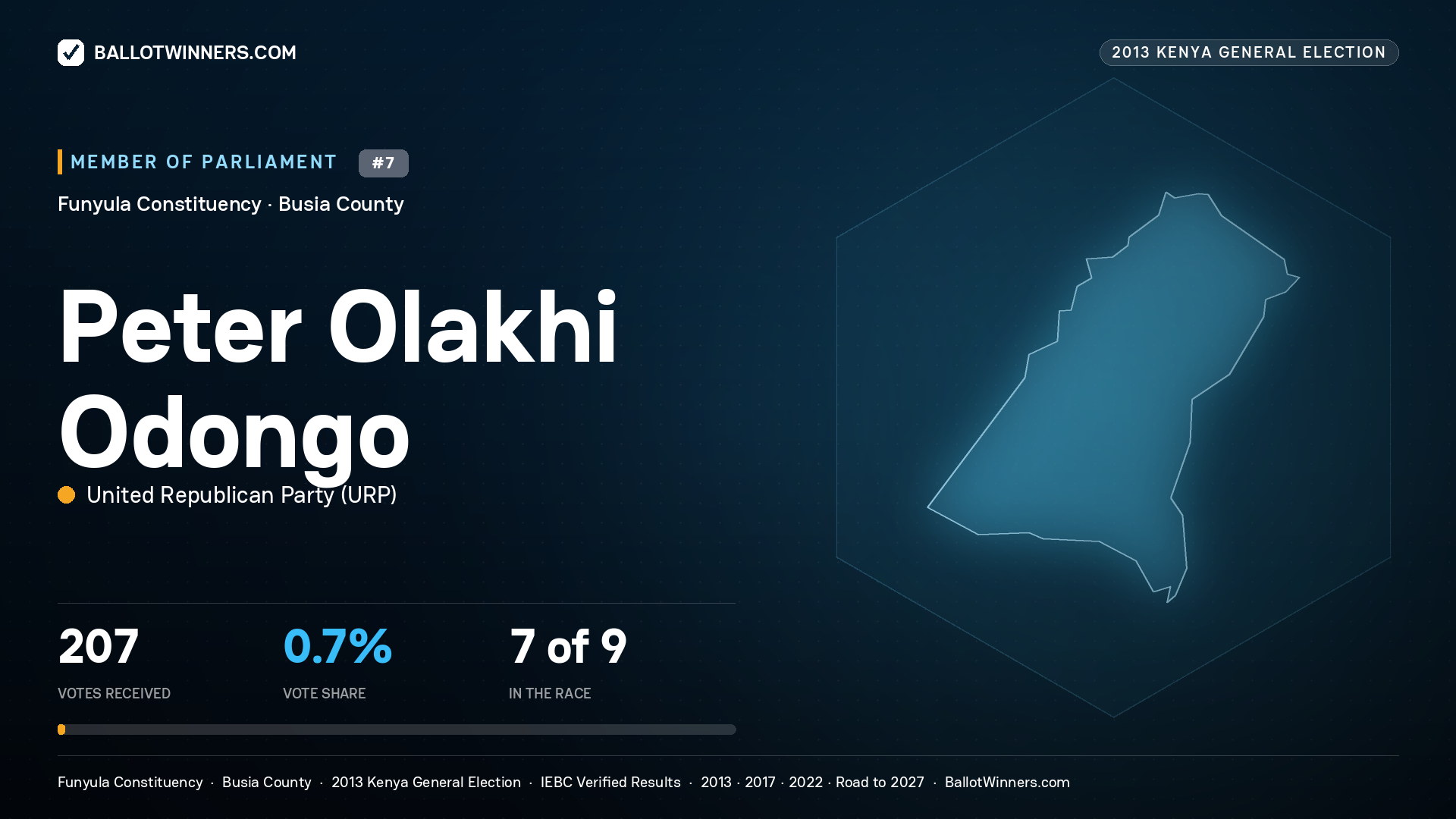 PETER OLAKHI ODONGO, contested Member of Parliament for FUNYULA, 207 votes, 2013 Kenya general election.