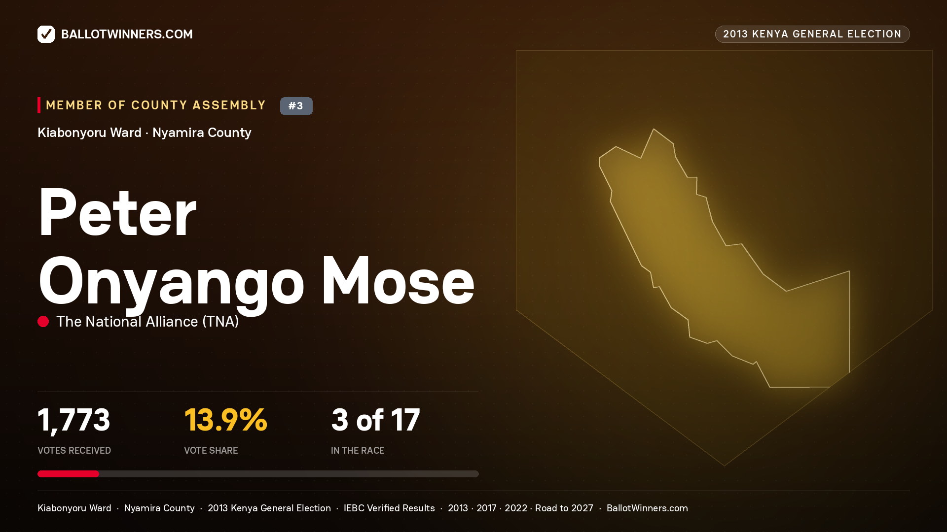 PETER ONYANGO MOSE, contested Member of County Assembly for KIABONYORU, 1,773 votes, 2013 Kenya general election.
