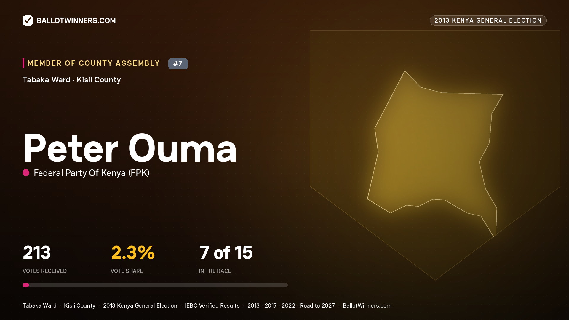 PETER OUMA, contested Member of County Assembly for TABAKA, 213 votes, 2013 Kenya general election.