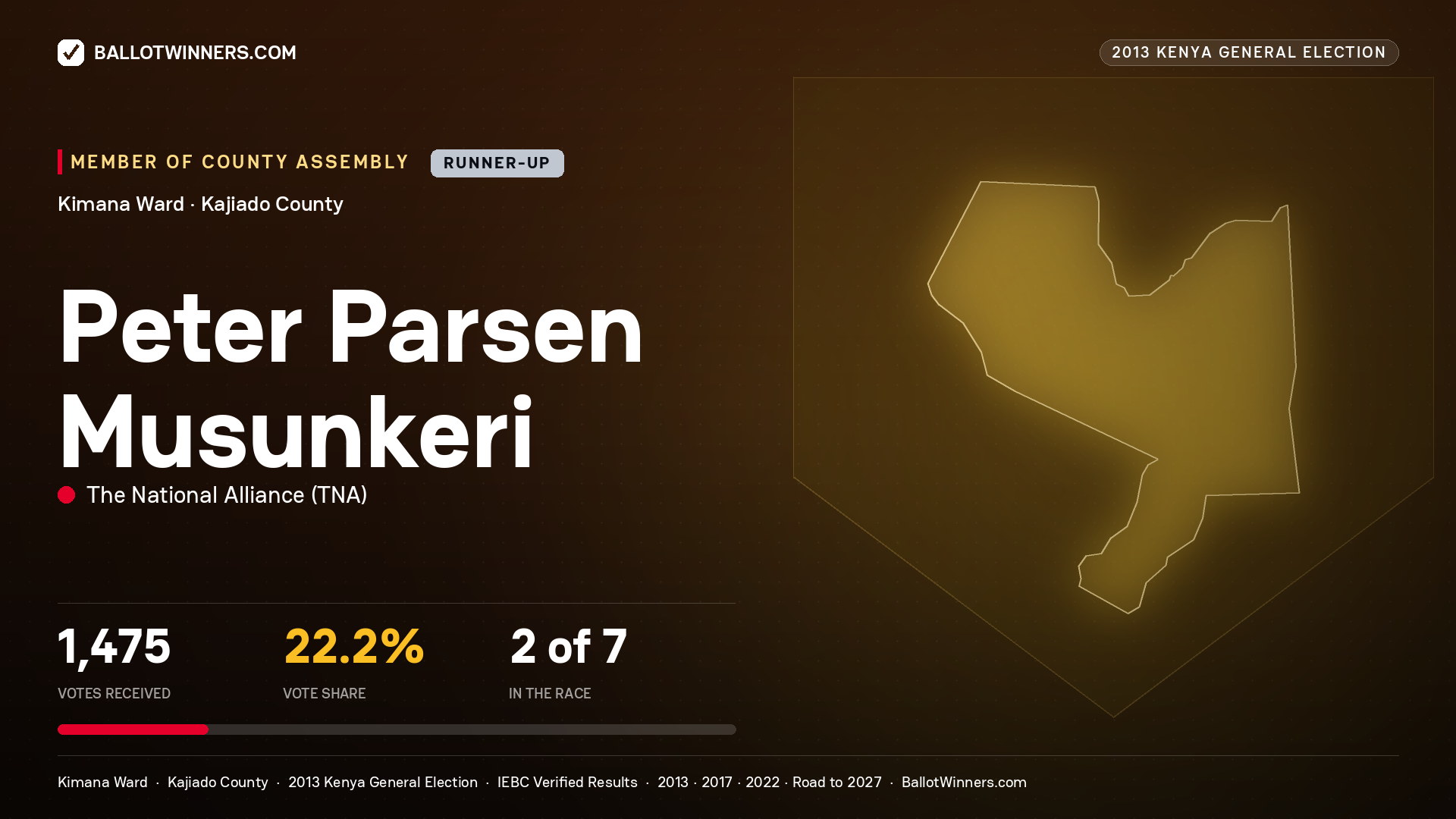 PETER PARSEN MUSUNKERI, contested Member of County Assembly for KIMANA, 1,475 votes, 2013 Kenya general election.