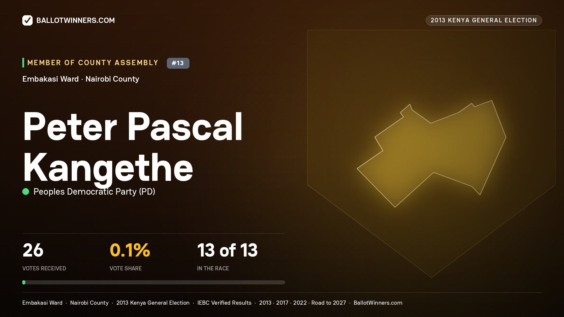 PETER  PASCAL KANGETHE, contested Member of County Assembly for EMBAKASI, 26 votes, 2013 Kenya general election.