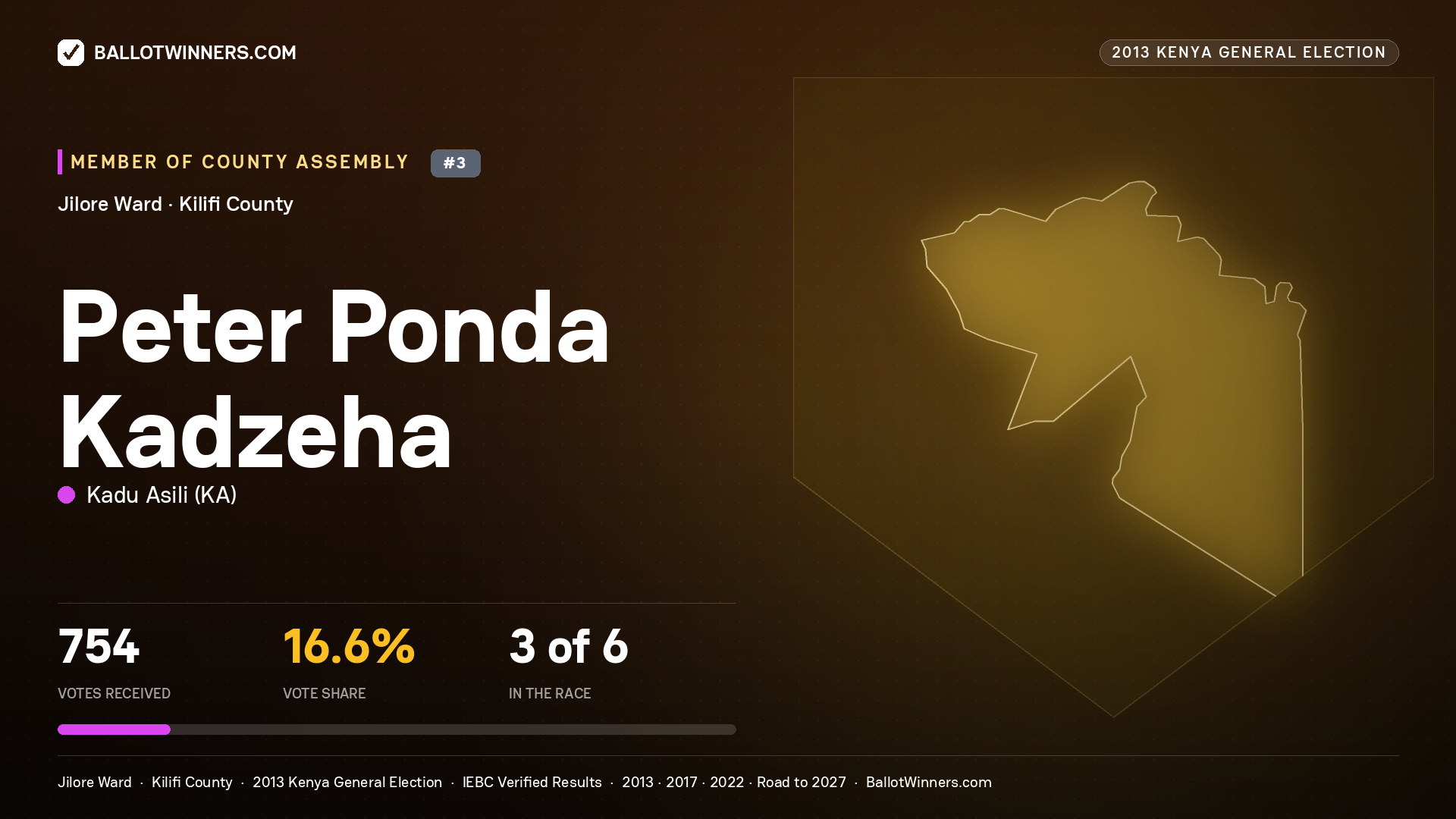 PETER PONDA KADZEHA, contested Member of County Assembly for JILORE, 754 votes, 2013 Kenya general election.