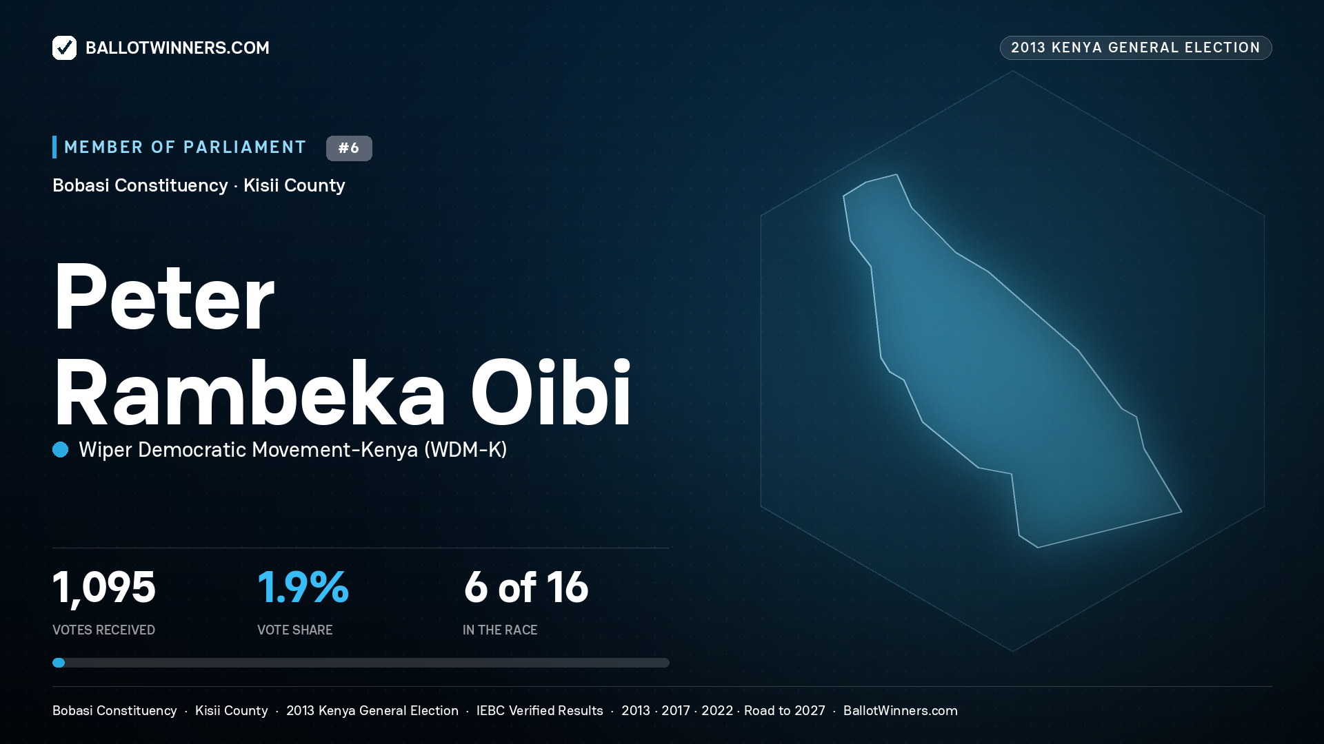 PETER RAMBEKA OIBI, contested Member of Parliament for BOBASI, 1,095 votes, 2013 Kenya general election.