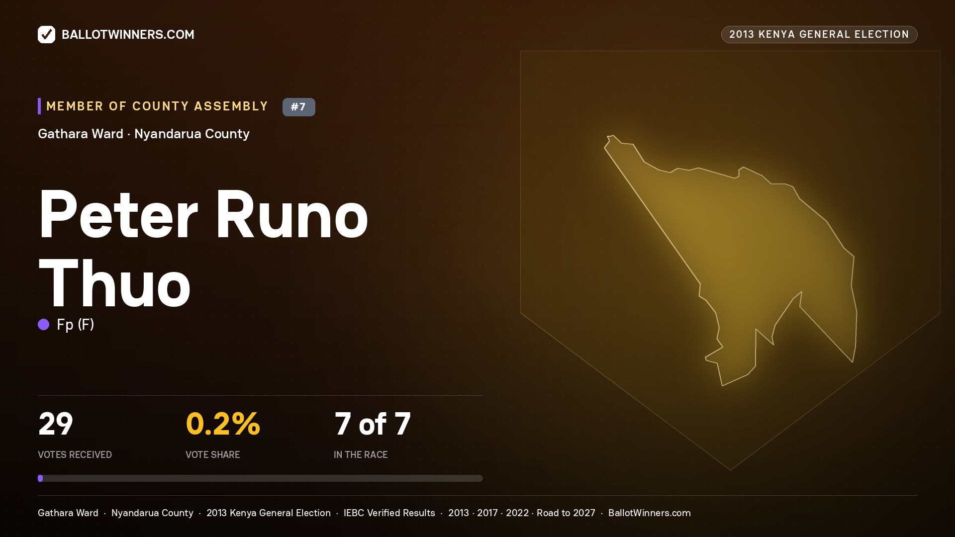 PETER RUNO THUO, contested Member of County Assembly for GATHARA, 29 votes, 2013 Kenya general election.