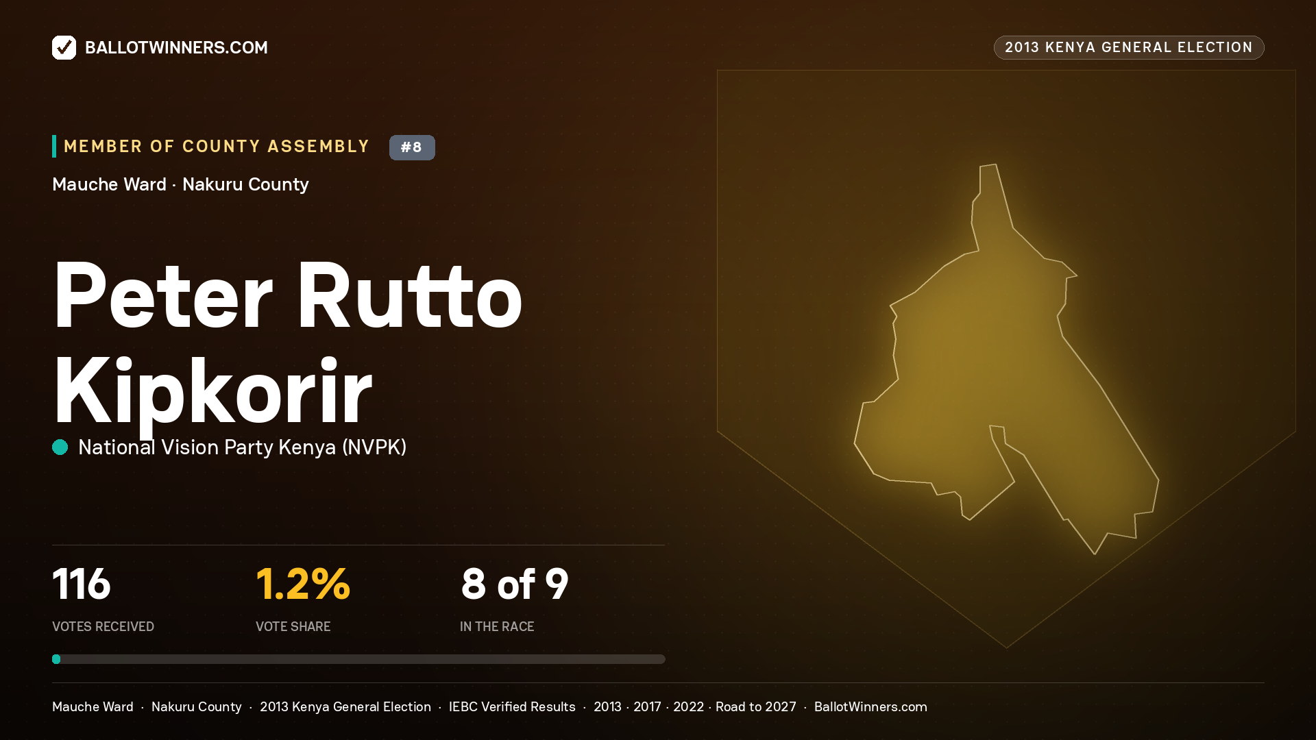 PETER RUTTO KIPKORIR, contested Member of County Assembly for MAUCHE, 116 votes, 2013 Kenya general election.