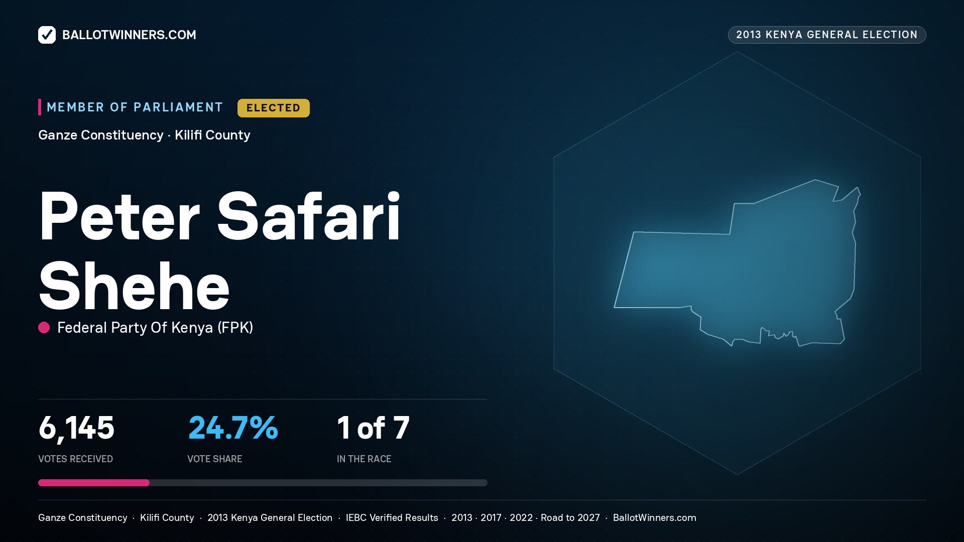 PETER SAFARI SHEHE, elected Member of Parliament for GANZE, 6,145 votes, 2013 Kenya general election.